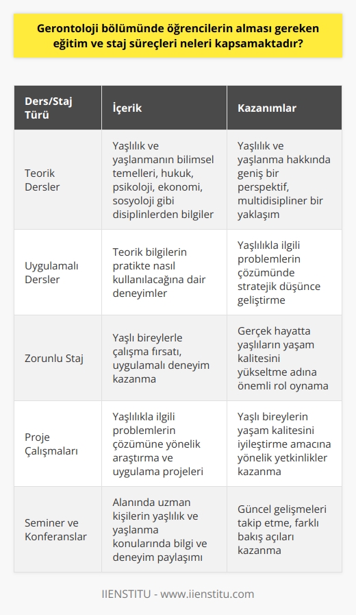 Gerontoloji bölümü; yaşlılık ve yaşlanmanın bilimi olarak kabul görüp, bu alana nitelikli personel yetiştirmeyi hedefleyen bir programdır. Ülkemizde 2013 yılından beri gerontologları yetiştirmeye başlayan bu bölüm, yaşlanmayla beraber ortaya çıkan problemlerin çözümü için çalışmalar gerçekleştirmekte; yaşlıların yaşam kalitesini yükseltmeyi amaçlamaktadır. Bu bağlamda, öğrencilere multidisipliner bir yaklaşımla hem teorik bilgiler verilmekte hem de uygulamalı dersler aracılığıyla bu bilgilerin pratikte nasıl kullanılacağına dair deneyimler kazandırılmaktadır.  Eğitimin önemli bir parçasını oluşturan zorunlu staj, öğrencilerin uygulamalı deneyim kazanmasını ve gerçek hayatta yaşlı bireylerle çalışma fırsatı elde etmesini sağlar. Bu süreçte öğrenciler, yaşlılıkla ilgili problemlerin çözümünde stratejik düşünce geliştirebilir ve yaşlı bireylerin yaşam kalitesini yükseltme adına önemli rol oynarlar.  Gerontoloji bölümü, öğrencilere yaşlılık ve yaşlanma hakkında geniş bir perspektif sunarken, hukuk, psikoloji, ekonomi, sosyoloji gibi farklı disiplinlerden bilgiler de sağlar. Bu, öğrencilere yaşam süreleri uzayan ve çoğalan yaşlı nüfusun bulunduğu bir toplumda, yaşlı bireylerin problemlerini çözmek için kapsamlı ve stratejik bir yaklaşım geliştirme imkanı sunar.  Sonuç olarak, Gerontoloji bölümünde öğrencilerin alması gereken eğitim ve staj süreçleri; yaşlılık ve yaşlanmanın bilimsel ve pratik çalışmalarını içermekte, multidisipliner bir yapıyla bu eğitim sürecini desteklemekte ve öğrencilere yaşlı bireylerin yaşam kalitesini iyileştirme amacına yönelik yetkinlikler kazandırmaktadır.