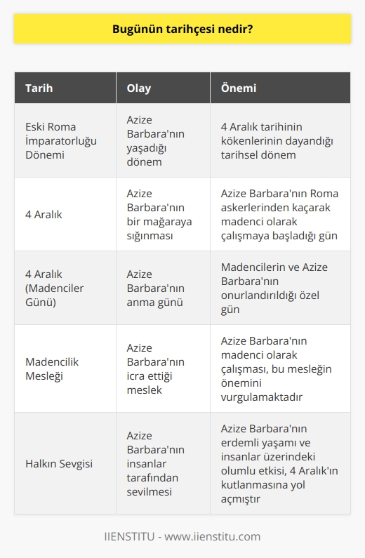 Eski Roma İmparatorluğu dönemlerine kadar uzanan bir tarihi vardır. Santra Barbara savaşta Roma askerlerinden kaçarak bir mağaraya 4 Aralık tarihinde yerleşir ve burada madenci olarak çalışmaya başlar. İnsanlar tarafından çok sevilen biri olmasıyla bu gün kutlanmaya başlanır.