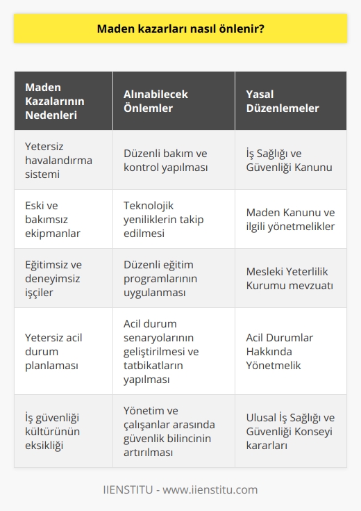 Maden kazalarının çoğunluğu alınmayan önlemler yüzünden yaşanmaktadır. Bu kazaların hepsinde iş sağlığı ve güvenliğinin önemini daha çok anlıyoruz. Maden kazaları ile birlikte, tüm iş kazalarının önlenebilmesi için iş sağlığı ve güvenliği kanun ve mevzuatlarına uygun hareket etmek gerekmektedir.