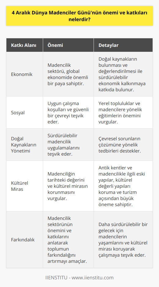 4 Aralık Dünya Madenciler Gününün Önemi  4 Aralık Dünya Madenciler Günü, madencilik sektörünün önemini ve madencilerin yaşamlarından kaynaklanan zorlukları anlatmaktadır. Bu gün, madenciliğin ekonomik büyümeye olan katkılarını ve sektörün yerel topluluklar üzerinde etkisini değerlendirmemize yardımcı olur.  Ekonomik Katkılar  Dünya Madenciler Günü, madencilik alanının ekonomik katkılarını hatırlatır. Madencilikte yapılan işler, global ekonomide önemli bir paya sahiptir. Ayrıca doğal kaynakların bulunması ve değerlendirilmesi ile sürdürülebilir ekonomik kalkınmaya da katkıda bulunmaktadır.  Sosyal Katkılar  Sosyal açıdan, 4 Aralık, madencilik faaliyetlerinin uygun çalışma koşulları ve güvenli bir çevreyi teşvik etme amacını geliştirmeye yardım etmektedir. Aynı zamanda yerel topluluklar ve madencilere yönelik eğitimlerin önemini vurguluyor.  Doğal Kaynakların Yönetimi  Madencilik sektörü, doğal kaynakların yönetimi ve kullanımı konusunda çok önemli bir etkiye sahiptir. Bu nedenle, 4 Aralık Dünya Madenciler Günü, sürdürülebilir madencilik uygulamalarını ve çevresel sorunların çözümüne yönelik tedbirleri teşvik etmekte büyük önem taşır.  Kültürel Mirasın Korunması  Madencilik faaliyetlerinin tarihteki değeri ve kültürel mirasın korunması da bu günde vurgulanmaktadır. Antik kentler ve madencilikle ilgili eski yapılar, kültürel değerli yapıları koruma ve turizm açısından büyük öneme sahiptir.  Sonuç olarak, 4 Aralık Dünya Madenciler Günü, madencilik sektörünün önemini ve katkılarını anlatarak toplumun farkındalığını artırmayı amaçlamaktadır. Ekonomik, sosyal ve çevresel açıdan madencilik faaliyetlerinin önemini vurgulayarak, madencilerin yaşamlarını ve kültürel mirası koruyarak daha sürdürülebilir bir gelecek için çalışmaya teşvik etmektedir.