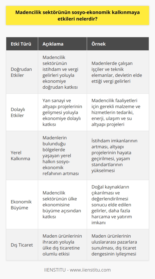 Madencilik Sektörünün Kalkınma Üzerindeki Etkisi  Sosyo-ekonomik kalkınma, bir ülkenin ekonomik büyümesi ve sosyal refahının gelişmesi açısından büyük önem taşır. Madencilik sektörü, doğal kaynakların çıkarılması ve değerlendirilmesi konusunda büyük bir rol oynar. Bu sektörün sosyo-ekonomik kalkınmaya etkileri, doğrudan ve dolaylı olarak görülebilir.  Doğrudan Etkiler: İstihdam ve Vergi Gelirleri  Madencilik sektörü, istihdam imkanlarının artması açısından önemlidir. Bu sektörde çalışan işçi ve teknik elemanlar, ülke ekonomisine katkı sağlar. Ayrıca, madencilik faaliyetleri sırasında devletin elde ettiği vergi gelirleri de sosyo-ekonomik kalkınmaya katkıda bulunur.  Dolaylı Etkiler: Yan Sanayi ve Alt Yapı Projeleri  Yan sanayi ve alt yapı projeleri, madencilik sektörünün dolaylı olarak sosyo-ekonomik kalkınmaya etkisini gösterir. Madencilik faaliyetleri sırasında kullanılan malzeme ve hizmetlerin tedariki ve üretimi, yan sanayi sektörünün gelişmesine katkı sağlar. Alt yapı projeleri ise, madencilik faaliyetlerinin verimliliğini artırmak için önemlidir. Madencilik sektöründeki büyüme, enerji, ulaşım ve su gibi alt yapı projelerine olan ihtiyacın artmasına da yol açar.  Yerel Kalkınma ve Yaşam Standartları  Madencilik sektörü, özellikle madenlerin bulunduğu bölgelerde yaşayan yerel halkın sosyo-ekonomik refahına katkıda bulunur. İstihdam imkanlarının artması ve altyapı projelerinin hayata geçirilmesi, bölgedeki yaşam standartlarını yükseltir.  Ekonomik Büyüme ve Dış Ticaret  Madencilik sektöründeki gelişmeler, ülke ekonomisine büyüme ve dış ticaret açısından katkı sağlar. Doğal kaynakların çıkarılması ve değerlendirilmesi sonucunda elde edilen gelirler, ülke ekonomisinde daha fazla harcama ve yatırım imkanı sağlar. Ayrıca, maden ürünlerinin ihracatı, ülke dış ticaretine olumlu yönde etki eder.  Sonuç olarak, madencilik sektörü sosyo-ekonomik kalkınma üzerinde büyük etkiye sahiptir. İstihdam, vergi gelirleri, alt yapı projeleri, yerel kalkınma ve ekonomik büyüme açısından önemli katkılar sunar. Bu sektörün sürdürülebilir ve düşük çevresel etki ile geliştirilmesi, sosyo-ekonomik kalkınma hedeflerine ulaşılmasında önemli bir rol oynar.