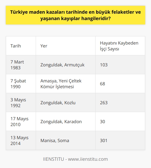 Türkiye Maden Kazaları Tarihindeki Büyük Felaketler ve Yaşanan Kayıplar  Türkiye maden kazaları tarihinde en büyük felaketler, 1983 Kandilli (Armutçuk) faciası, 1990 Amasya grizu faciası ve 1992 Kozlu grizu faciası olarak kaydedilmiştir. Bu felaketler sırasında yaşanan kayıplar, maden emekçilerinin çalışma koşullarının önemini ve alınması gereken güvenlik önlemlerinin aciliyetini bir kez daha ortaya koymuştur.  1983 Kandilli (Armutçuk) Faciası  7 Mart 1983 tarihinde Zonguldakın Armutçuk beldesindeki taş kömürü ocağında meydana gelen grizu patlamasında 103 işçi yaşamını yitirmiştir. Bu facia, Türkiye maden kazaları tarihinde ciddi bir dönüm noktası olarak kabul edilir ve madencilik sektörünün iş güvenliği açısından geliştirilmesi için önemli adımların atılmasına vesile olmuştur.  1990 Amasya Grizu Faciası  7 Şubat 1990 tarihinde Amasyada, Yeni Çeltek Kömür İşletmesine ait maden ocağında meydana gelen grizu patlamasında 3 işçi yanarak, 65 işçi ise göçük altında kalarak hayatını kaybetmiştir. Bu facia, Türkiye madencilik sektörünün alması gereken güvenlik önlemlerinin ne kadar önemli olduğunu bir kez daha gözler önüne sermiştir.  1992 Kozlu Grizu Faciası  Türk madencilik tarihinin en büyük felaketlerinden biri olan 1992 Kozlu grizu faciası, 3 Mayıs 1992 tarihinde Zonguldak’ın Kozlu ilçesinde meydana gelmiştir. Bu kazada, 263 maden işçisi hayatını kaybetmiş ve birçok aile büyük üzüntü yaşamıştır. Bu facianın ardından Türkiyede madencilik sektöründe ciddi anlamda iş güvenliği ve sağlığı konularında düzenlemeler yapılmıştır.  Sonuç olarak, Türkiye maden kazaları tarihindeki büyük felaketler ve yaşanan kayıplar, madencilik sektörünün güvenlik ve sağlık açısından iyileştirilmesi için önemli dersler sunmaktadır. Bu felaketlerin ardından alınan önlemler ve yapılan düzenlemeler, sektörün daha güvenli ve sağlıklı bir çalışma ortamına kavuşmasına katkı sağlamıştır.