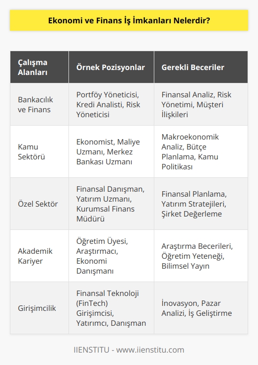 Ekonomi ve Finans bölümü mezunlarının çok fazla alanda çalışma imkanı vardır. Bu alanda eğitim almış profesyonellere her alanda ihtiyaç vardır. Bölüm mezunları, kamu ve özel sektörde yöneticilik yapabilir ve birçok sektörde çalışabilirler. 