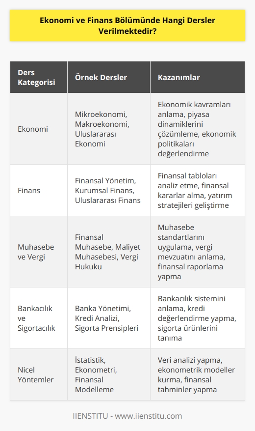 Ekonomi ve Finans Bölümünde verilen dersler arasında, çeşitli ekonomik konular, finansal yönetim, mali analiz, vergi yönetimi, ekonomik karar verme, para politikası, bankacılık, uluslararası finans,   , özel sektör finansmanı, menkul kıymetler piyasaları, proje yönetimi, risk yönetimi ve çokuluslu finans gibi konular bulunmaktadır.