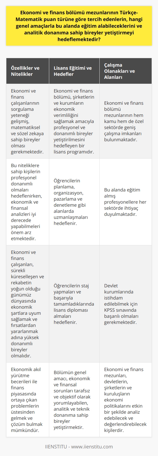 Ekonomi ve finans alanında eğitim: Genel amaçlar ve analitik donanım  Ekonomi ve finans bölümü mezunları, sürekli küreselleşen ve rekabetin yoğun olduğu günümüz dünyasında, ekonomik şartlara uyum sağlamak ve fırsatlardan yararlanmak adına yüksek donanımlı bireyler olarak yetiştirilmeyi hedeflemektedirler. Özel ve kamu kuruluşlarında karar verme pozisyonunda bulunan yöneticilerin, ekonomi ve    almaları sayesinde çıkabilecek krizlerden korunabilecekleri ve olumlu fırsatları değerlendirerek kar sağlayabileceklerdir.  Özellikler ve nitelikler: Sorgulama yeteneği ve     Ekonomi ve finans çalışanlarının, sorgulama yeteneği gelişmiş, matematiksel ve sözel zekaya sahip bireyler olması gerekmektedir. Bu niteliklere sahip kişilerin profesyonel donanımlı olmaları hedeflenirken, ekonomik ve finansal analizleri iyi derecede yapabilmeleri önem arz etmektedir.  Lisans eğitimi ve hedefler: Şirketlerin ve kurumların ekonomik verimliliği  Ekonomi ve finans bölümü, şirketlerin ve kurumların ekonomik verimliliğini sağlamak amacıyla, planlama, organizasyon, pazarlama ve denetleme gibi alanlarda profesyonel ve donanımlı bireyler yetiştirilmesini hedefleyen bir lisans programıdır.  Etkileşim ve ilişkiler: Ekonomi, finans ve problemlerin üstesinden gelme  Ekonomi ve finans birbirine yakından ilişkili alanlar olup birbirini etkiler. Ekonomik akıl yürütme becerileri ile finans piyasasında ortaya çıkan problemlerin üstesinden gelmek ve çözüm bulmak mümkündür.  Türkçe-Matematik puan türü ve genel amaç: Analitik ve teknik donanımlı bireyler  Ekonomi ve finans bölümü, Türkçe-Matematik puan türüne göre tercih edilebilir ve öğrenim süresi 4 yıllıktır. Bu bölümün genel amacı, ekonomik ve finansal sorunları tarafsız bir şekilde objektif olarak yorumlayabilen, özel ve kamu kuruluşlarında üst düzey yöneticilik yapabilecek, analitik ve teknik donanıma sahip bireyler yetiştirmektir. Bu amaç doğrultusunda öğrencilerin, staj yapmaları ve başarıyla tamamladıklarında lisans diploması almaları hedeflenir.  Çalışma olanakları ve alanları: Kamu ve özel sektör fırsatları  Ekonomi ve finans bölümü mezunlarının, hem kamu hem de özel sektörde geniş çalışma imkanları bulunmaktadır. Bu alanda eğitim almış profesyonellere her sektörde ihtiyaç duyulmakta olup, devlet kuruluşlarında istihdam edebilmek için KPSS sınavında başarılı olmaları gerekmektedir. Genel olarak, bu mezunlar devletlerin, şirketlerin ve kuruluşların ekonomi politikalarını etkin bir şekilde analiz edebilecek ve değerlendirebilecek kişilerdir.