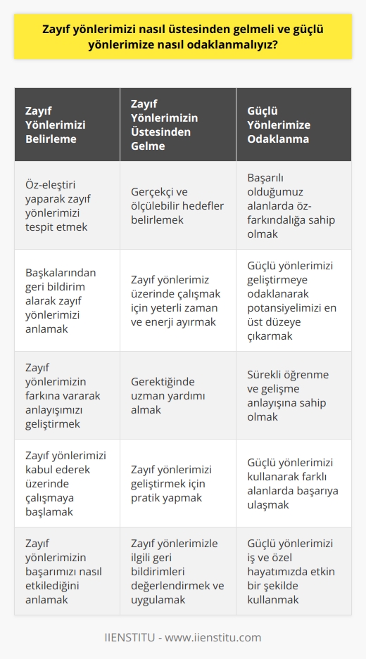 Zayıf Yönlerimiz Üzerinde Çalışma ve Güçlü Yönlerimizi Harekete Geçirme  Güçlü ve zayıf yönlerimizin farkında olmak ve bunlar üzerinde çalışarak kendimizde gelişim sağlamak önemlidir. Bu süreç, iş görüşmelerinde ve performans değerlendirmelerinde de büyük önem taşımaktadır. İşte bu bağlamda, zayıf ve güçlü yönlerimizi nasıl belirleyebilir, bunların üzerinde nasıl çalışabilir ve güçlü yönlerimizi nasıl öne çıkarabiliriz?  Zayıf Yönlerimizi Belirleme ve Üstesinden Gelme  Zayıf yönlerimiz üzerinde çalışarak, anlayışımızı geliştirip ve başarı imkânlarını daha da artırabiliriz. Bu amaçla öncelikle zayıf yönlerimizin farkına varmalıyız. Kendi zayıflıklarımızı belirlemek için, öz-eleştiri yaparak ve başkalarından geri bildirim alarak doğru noktaları tespit edebiliriz. Daha sonraki adımda ise bu zayıflıklar üzerinde çalışmaya başlamak yararlı olabilir. Şu yöntemleri deneyerek zayıflıklarınızı üstesinden gelmeye çalışabilirsiniz:  1. Gerçekçi hedefler belirlemek: Zayıflıklarınızı üstesinden gelmek için, gerçekçi ve ölçülebilir hedefler belirleyerek başlayabilirsiniz. 2. Yeterli zaman ve enerji ayırmak: Zayıflıklarınıza yoğunlaşarak ilerlemek için yeterli zamanı ve enerjiyi ayırmak gereklidir. 3. Uzman yardımı almak: Gerekli durumlarda uzman yardımı almak, zayıf yönlerimizin üzerinde çalışarak gelişmemize yardımcı olabilir.  Güçlü Yönlerimizi Belirleme ve Odaklanma  Güçlü yönlerimizi optimal şekilde kullanmak ve farklı alanlarda başarıya ulaşmak için şunları yapabiliriz:  1. Kendi güçlü yönlerimizin farkına varmak: Başarılı olduğumuz alanlarda öz-farkındalığa sahip olmak, güçlü yönlerimizi doğru bir şekilde kullanmamıza yardımcı olacaktır. 2. Güçlü yönlerimize odaklanarak, potansiyelimizi en yüksek düzeye çıkarmak: Güçlü yönlerimizi geliştirmeye odaklanmak, başarı şansımızı daha da artırabilir. 3. Sürekli öğrenme ve gelişme: Güçlü yönlerimizi daha fazla geliştirmek için, sürekli öğrenme ve gelişme anlayışına sahip olmak önemlidir.  Sonuç olarak, zayıf yönlerimizi üstesinden gelme ve güçlü yönlerimize odaklanma süreci, bireysel başarı ve kariyerimizde ilerleme açısından büyük önem taşımaktadır. Bu süreci başarıyla yürütmek için, öz-farkındalığa sahip olmak ve bu yönde çalışmalar yaparak kendimizi sürekli geliştirmek gerekmektedir.