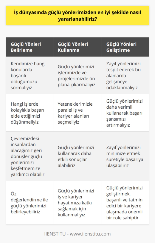 İş Dünyasında Güçlü Yönlerimizden Nasıl Yararlanabiliriz?  Güçlü yönlerimizi etkin kullanma  İş dünyasında güçlü yönlerimizden en iyi şekilde yararlanabilmek için öncelikle bu yönlerin farkında olmamız gerekmektedir. Farkındalık sağlandıktan sonra, bu güçlü yanlarımızı iş yaşamında kullanarak performansımızı artırabilir ve kariyerimize olumlu katkılar sağlayabiliriz.  Öz değerlendirme ile güçlü yönleri belirleme  Güçlü yönlerimizi belirlemek için kendimize yönelteceğimiz bazı sorular ile öz değerlendirmede bulunmamız yararlı olabilir. Öncelikle, hangi konularda başarılı olduğumuzu ve hangi işlerde kolaylıkla başarı elde ettiğimizi düşünmelisiniz. Ayrıca, çevremizdeki insanlardan alacağımız geri dönüşler de güçlü yönlerimizi keşfetmemize yardımcı olabilir.  İş yaşamında güçlü yönleri kullanma  Güçlü yönlerimizi tespit ettikten sonra, bu yönleri iş yaşamında kullanarak başarıya ulaşabiliriz. Bu süreçte, işlerimizde ve projelerimizde bu güçlü yönlerimizi öne çıkararak daha etkili sonuçlar alabiliriz. Ayrıca, yeteneklerimizle paralel olarak seçeceğimiz iş ve kariyer alanları, güçlü yönlerimizin kullanımını maksimize eder ve bizlere daha büyük başarılar getirir.  Güçlü yönleri geliştirme ve zayıf yönleri minimize etme  Güçlü yönlerimizin yanı sıra, zayıf yönlerimizi de tespit ederek bu alanlarda gelişmeye ve bu zayıflıkları minimize etmeye odaklanmamız önemlidir. Bu sayede, güçlü yönlerimizi daha verimli kullanır ve başarı şansımızı artırırız.   Sonuç olarak, iş dünyasında güçlü yönlerimizden en iyi şekilde yararlanmak için öncelikle bu yönlerin farkında olmalı, ardından bu güçlü yönleri kullanarak iş ve kariyer hayatımıza katkı sağlamalıyız. Ayrıca, zayıf yönlerimizi minimize etmek ve güçlü yönlerimizi daha da geliştirmek suretiyle başarıya ulaşmamız mümkündür. Bu süreç, başarılı ve tatmin edici bir kariyere ulaşmada önemli bir role sahiptir.