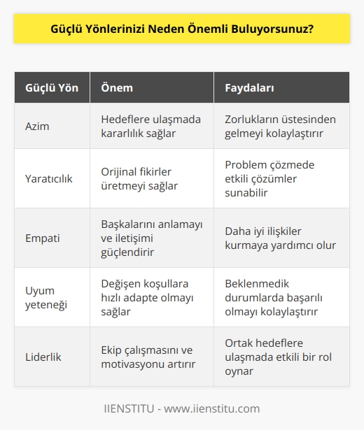 Önemli buluyorum çünkü benim güçlü yönlerim, hayatımda başarılı olmamı sağlamada önemli bir rol oynamaktadır. Bunların farkında olmam, benim ne yapabileceğimi ve riskleri ne kadar azaltabileceğimi anlamama yardımcı olur. Aynı zamanda, güçlü yönlerimin farkında olmam, kendime olan inancımı artırır ve hayatımda daha fazla başarı elde etmeye odaklanmamı sağlar.