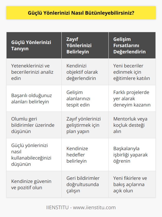 Güçlü yönlerinizi bütünleyebilmek için, kendinizi tanımanız ve ne tür zayıf yönlerinizin olduğunu anlamanız önemlidir. Bunu yaparken, kendinize güvenmeye çalışın ve    alınacak önlemleri en iyi şekilde değerlendirin. Güçlü yönlerinizi bütünlemenin en iyi yollarından biri, deneyimleri çoğaltmak ve çeşitli alanlarda yeni beceriler geliştirmektir. Bunu yapmak için, öğrenme fırsatlarını arayın ve kendinizi sürekli olarak geliştirin. Ayrıca, çevrenizdeki insanlardan yardım alın ve destek alın. Kendinizi ifade etmek için fırsatlar kullanın ve her zaman başarılı olmak için çalışın.
