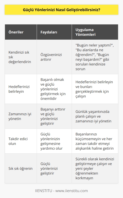 1. Kendinizi sık sık değerlendirin. Zaman zaman kendinize sormayı alışkanlık haline getirin; “Bugün neler yaptım?”, “Bu alanlarda ne öğrendim?”, “Bugün neyi başardım?” gibi soruları kendinize sormanız özgüveninizi arttıracaktır.  2. Hedeflerinizi belirleyin. Hedeflerinizi belirleyip bunları gerçekleştirmek, başarılı olmak ve güçlü yönlerinizi geliştirmek için çok önemlidir.  3. Zamanınızı iyi yönetin. Zamanınızı iyi değerlendirmek, başarıyı arttırmak ve güçlü yönlerinizi geliştirmek için önemlidir. Günlük yaşantınızda bazı    oluşturarak, planlı çalışıp zamanınızı iyi yönetebilirsiniz.  4. Takdir edici olun. Güçlü yönlerinizin gelişmesine yardımcı olmak için kendinizi takdir etmeyi unutmayın. Başarılarınızı küçümsemeyin ve her zaman   yi alışkanlık haline getirin.  5. Sık sık öğrenin. Güçlü yönlerinizi geliştirmek için sürekli öğrenmekten kaçınmayın. Sürekli olarak kendinizi geliştirmeye çalışın ve yeni şeyler öğrenmekten korkmayın.