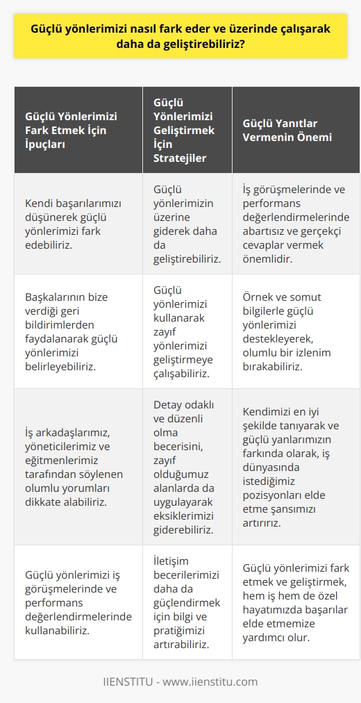 Güçlü Yönlerimizi Fark Etmek ve Geliştirmek  Güçlü yönlerimizi fark etmek ve bunları geliştirmek, iş görüşmelerinde ve performans değerlendirmelerinde başarılı olmamıza ve özgüvenimizi artırmamıza yardımcı olur. Bu süreç özellikle yeni mezunlar için önemlidir, çünkü güçlü yönlerimizi bilerek, işverenlere karşı güçlü bir imaj çizme şansımız artar.  Güçlü Yönlerimizi Fark Etmek İçin İpuçları  1. Kendi başarılarımızı düşünerek güçlü yönlerimizi fark etmeye çalışabiliriz. Başarılı olduğumuz alanlarda güçlü yanlarımızı daha kolay fark edebilir ve bunları iş görüşmelerinde ya da performans değerlendirmelerinde kullanabiliriz.  2. Başkalarının bize verdiği geri bildirimlerden faydalanarak güçlü yönlerimizi belirleyebiliriz. İş arkadaşlarımız, yöneticilerimiz ve eğitmenlerimiz tarafından söylenen olumlu yorumları dikkate alarak, güçlü taraflarımızın farkına varabiliriz.  Güçlü Yönlerimizi Geliştirmek İçin Stratejiler  1. Güçlü yönlerimizi belirledikten sonra, bunların üzerine giderek daha da geliştirebiliriz. Örneğin, iletişim becerilerimizin kuvvetli olduğunu fark ettiysek, bu konudaki bilgi ve pratiğimizi artırarak, iletişim becerilerimizi daha da güçlendirebiliriz.  2. Güçlü yönlerimizi kullanarak zayıf yönlerimizi geliştirmeye çalışabiliriz. Örneğin, detay odaklı ve düzenli biri olduğumuzu fark ettiysek, bu beceriyi, zayıf olduğumuzu düşündüğümüz alanlarda da uygulayarak eksiklerimizi gidermeye çalışabiliriz.   Güçlü Yanıtlar Vermeye Çalışmak  İş görüşmelerinde ve performans değerlendirmelerinde güçlü yönlerimizi belirtirken, abartısız ve gerçekçi cevaplar vermemiz önemlidir. Örnek ve somut bilgilerle güçlü yönlerimizi destekleyerek, işe alım uzmanlarına ve yöneticilere olumlu bir izlenim bırakırız.  Sonuç olarak, güçlü yönlerimizi fark etmek ve üzerinde çalışarak geliştirmek, hem iş hem de özel hayatımızda başarılar elde etmemize yardımcı olur. Bu süreç sayesinde kendimize daha çok güvenir ve potansiyelimizi en iyi şekilde kullanabiliriz. Kendimizi en iyi şekilde tanıyarak ve güçlü yanlarımızın farkında olarak, iş dünyasında istediğimiz pozisyonları elde etme şansımızı artırırız.