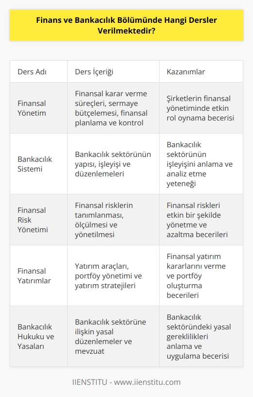 Finans ve Bankacılık Bölümünde verilen dersler şunlardır:  - Finansal Yönetim - Finansal Piyasa ve Fon Yönetimi - Bankacılık Sistemi - Bankacılık Müşavirliği - Bankacılık Hukuku - Finansal Risk Yönetimi - Bankacılık İşlemleri ve Uygulamaları - Finansal Yatırımlar - Finansal Planlama ve Danışmanlık - Finansal    - Finansal Risk Yönetimi - Finansal Ticaret - Bankacılık İşlemleri ve Uygulamaları - Bankacılık Hukuku ve Yasaları - Bankacılık Sistemi ve Kurumları - Bankacılık İşlemleri ve Uygulamaları - Finansal Fon Yönetimi - Finansal Risk Yönetimi ve Analizi - Finansal Planlama ve Danışmanlık - Finansal  - Finansal Yatırım Yönetimi - Bankacılık Denetimi - Finansal Ticaret ve Risk Yönetimi - Finansal Piyasa ve Fon Yönetimi - Finansal Yönetim Uygulamaları ve Stratejileri