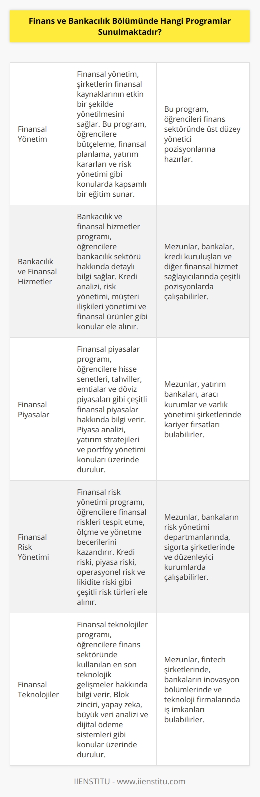 Finans ve Bankacılık Bölümünde sunulan programlar arasında şunlar bulunur:  -Finansal Yönetim -Bankacılık ve Finansal Hizmetler -Finansal Piyasalar -Finansal Risk Yönetimi -Finansal Analiz -Finansal Planlama -Finansal Teknolojiler -Finansal İşletmecilik -Kamu Finansmanı -Uluslararası Finans -İşletme Finansmanı ve Yatırım