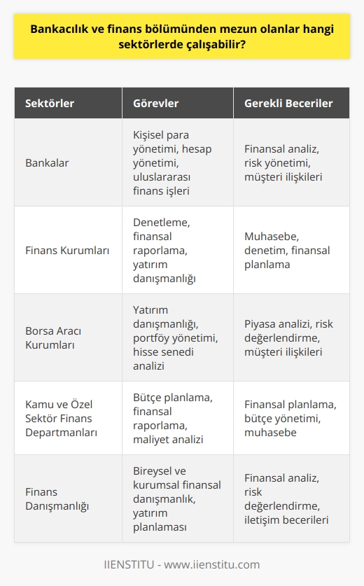 Bankacılık ve Finans Bölümü Mezunlarının İş İmkanları  Finans ve Bankacılık bölümünden mezun olanlar, geniş bir sektör yelpazesinde istihdam imkanı bulmaktadırlar. Bu bölümün amacı öğrencilere finans, ekonomi ve   nı öğreterek, çalıştıkları kurum ve sektörlerde kendilerini geliştirip katkı sağlamalarını hedeflemektedir. Bölümden mezun olanlara Bankacı veya    unvanı verilmektedir ve birçok kurum ve kuruluşta görev alabilecek ekonomi bilgisine sahip olmaları beklenir.  Çalışabilecekleri Sektörler ve Görevler:  Finans ve Bankacılık bölümünden mezun olanlar; bankalar, finans kurumları, borsa aracı kurumları, kamu ve özel sektörde finans departmanlarında iş bulabilirler. Bu kurum ve kuruluşlarda kişisel para yönetimi, denetleme, hesap yönetimi ve uluslararası finans işlerinden sorumludur. Ayrıca, bu bölümü başarıyla tamamlayan öğrenciler finans danışmanlığı gibi alanlarda da iş imkanına sahiptirler.  Eğitim Süreci ve İçerikleri:  Bankacılık ve Finans bölümü, üniversitelerin ekonomi ve idari bilimler fakültelerinde bulunan 4 yıllık lisans eğitimi veren bir programdır ve dersleri sayısal ağırlıklıdır. Türk Dili, Atatürk İlke ve İnkılapları gibi genel dersler ve İngilizce dersi önemli ders içeriklerinden bazılarıdır. Bölümü başarıyla tamamlayabilen öğrencilere seçmeli derslerle de ilgi ve yeteneklerine göre alanlarında geniş bilgi ve deneyim kazandırmaktadır.  Önemli Konu ve Kavramlar:  Finans ve Bankacılık bölümü öğrencileri, sektörün temel kavramını, yönetimini, işletme çeşitlerini,   nı, Türk hukuk sisteminin yapısını ve ülkedeki gelir, para, bankacılık ve büyüme konularını işlemektedirler. Ayrıca, muhasebe dersi ile senet hesapları, alacak verecek hesaplarını ve finansal raporlama konularında genel bilgiyi pekiştirmektedirler.  Sonuç olarak, Finans ve Bankacılık bölümünden mezun olanlar, finans ve ekonomi alanında geniş bir sektör yelpazesinde ve muhtelif görevlerde çalışma fırsatına sahiptirler. Eğitim süreçleri ve içerikleri ile bu bölümü tercih eden öğrencilere yetenekli ve disiplinli bir şekilde bankacılık ve finans alanında kendilerini geliştirebilecekleri ve katkı sağlayabilecekleri bir meslek hayatı sunmaktadır.