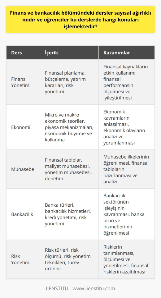 Finans ve Bankacılık Bölümü Dersleri  Finans ve Bankacılık bölümü, üniversitelerin İktisadi ve İdari Bilimler Fakültesinde bulunan ve 4 yıllık lisans eğitimi veren bir bölümdür. Bölümün temel amacı, öğrencilere finans, ekonomi ve bankacılık kavramlarını öğretmek ve bu alanlarda uzmanlaşarak meslek hayatlarında başarılı olmalarını sağlamaktır. Bölüm, ders içerikleri ve işlenen konular bakımından sayısal ağırlıklıdır.  Sayısal Ağırlıklı Dersler  Finans ve Bankacılık bölümünde yer alan dersler, sayısal değerler taşıdığı için sözel yatkınlığı olan öğrencilere ağır gelebilir. Türk Dili, Atatürk İlkeleri ve İnkılapları gibi genel derslerin yanı sıra, bölümle ilgili önemli dersler şunlardır: finans yönetimi, ekonomi, muhasebe, bankacılık, risk yönetimi, kurumlarda finansal analiz ve benzeri alanlar. Bu dersler, finans ve bankacılık sektöründeki temel kavramları, yönetim ve işletme çeşitlerini ele almaktadır.  İşlenen Konular  Finans ve Bankacılık bölümünde işlenen temel konular, sektörün temel kavramları, yönetim ve işletme çeşitleri, yönetim fonksiyonları, Türk hukuk sistemi, gelir, para, bankacılık ve büyüme konularını kapsar. Öğrenciler, dersler sayesinde finans ve bankacılık alanındaki yeterliliklerini ve yeteneklerini geliştirirler.  Seçmeli Dersler  Bölümde öğrencilerin ilgi ve yeteneklerine göre seçmeli dersler de mevcuttur. Bu dersler, öğrencilerin bölümle ilgili daha spesifik alanlarda bilgi ve beceri kazanmasına olanak sağlar. Böylece, öğrenciler   na uygun olarak derslerini seçebilirler.  Sonuç olarak, Finans ve Bankacılık bölümündeki dersler sayısal ağırlıklı olup, finans ve bankacılık sektörünün temel kavramlarını ve yönetimini işlemektedir. Bu sayede, bölümden mezun olan öğrenciler, finans ve bankacılık alanında başarılı kariyerler yaşayabilecek yetkinliklere sahip olmaktadırlar.