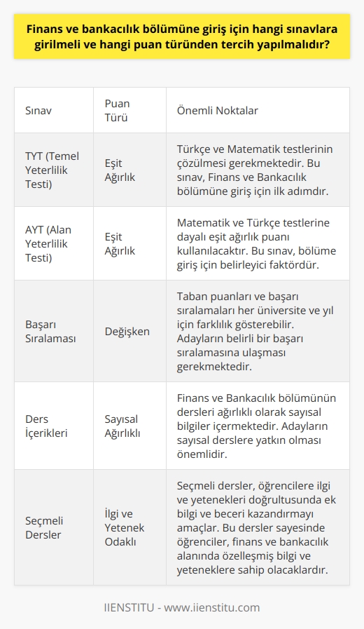 Finans ve Bankacılık Bölümüne Giriş İçin Sınavlar ve Puan Türü  Finans ve Bankacılık bölümü, üniversitelerin İktisadi ve İdari Bilimler Fakültesinde bulunan ve 4 yıllık lisans eğitimi veren bir programdır. Öğrencilerin bu bölüme girebilmeleri için ÖSYM tarafından düzenlenen AYT ve TYT sınavlarına katılmaları gerekmektedir. Adaylar, bu sınavlardan elde ettikleri    puan türü esas alınarak tercih yapmalıdır.  Sınav Süreci ve Başarı Sıralaması  Öğrencilerin Finans ve Bankacılık bölümüne girebilmeleri için öncelikle TYT sınavına girerek Türkçe ve Matematik testlerini çözmeleri gerekmektedir. Ardından, AYT sınavında Matematik ve    testlerine dayalı eşit ağırlık puanını kullanacaklardır. Taban puanları ve başarı sıralamaları her üniversite ve yıl için değişkenlik gösterse de, öğrencilerin bu bölümü tercih edebilmeleri için başarı sıralamasında belirli bir düzeye ulaşmaları gerekmektedir.  Ders İçerikleri ve Sayısal Yatkınlık  Finans ve Bankacılık bölümünün dersleri ağırlıklı olarak sayısal bilgiler içermektedir. Bu nedenle, eşit ağırlık puan türünden tercih yapacak öğrencilerin sayısal derslere yatkın olmaları önemlidir. Bölümde verilen dersler arasında Türk Dili, Atatürk İlkeleri ve İnkılapları, İngilizce ve seçmeli dersler bulunmaktadır.  İleri Düzey Yetenekler ve Seçmeli Dersler  Seçmeli dersler ise öğrencilere, ilgi ve yetenekleri doğrultusunda ek bilgi ve beceri kazandırmak amacıyla sunulan derslerdir. Bu dersler sayesinde, finans ve bankacılık alanında özelleşmiş bilgi ve yeteneklere sahip olacaklardır. Ayrıca muhasebe dersi ile senetlerin hesapları, alacak verecek hesapları gibi konuları işleyerek ilgili alanlardaki genel açıklamaları pekiştirirler.  Sonuç olarak, Finans ve Bankacılık bölümüne giriş için öğrencilerin AYT ve TYT sınavlarına girip Matematik ve Türkçe testlerini çözmeleri gerekmektedir. Tercihler, eşit ağırlık puan türünde yapılmalı ve başarı sıralamasına dikkat edilmelidir. Sayısal derslerde başarılı olan ve sektöre katkı sağlayabilecek öğrencilerin tercih etmesi beklenmektedir.