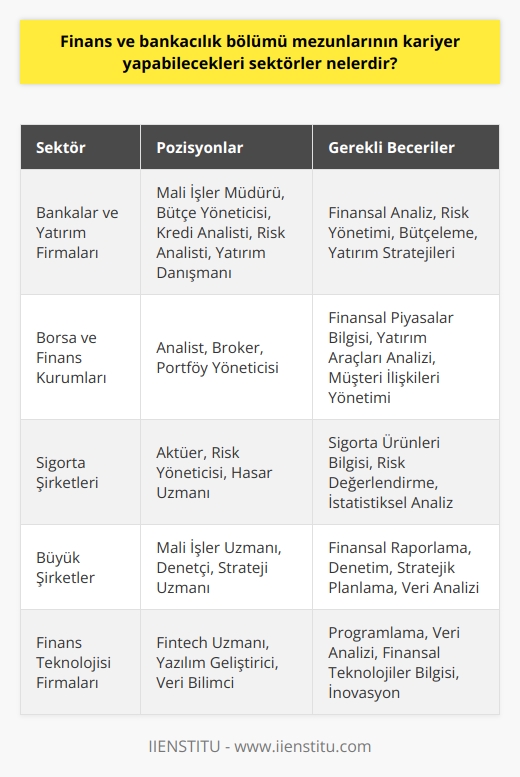 Finans ve Bankacılık çift ana bilim dalı mezunları, finansal sektör dışında farklı alanlarda da geniş bir yelpazede kariyer yapma imkanına sahip olabilirler. Bankalar, yatırım firmaları,   lık şirketleri bu mezunların tercih edebileceği başlıca sektörler arasında yer alır.  Bu mezunlar, ayrıca özel ve kamu sektöründe birçok kurum ve kuruluşun mali işler bölümünde, bütçe yöneticisi,   , risk analisti, yatırım danışmanı gibi pozisyonlarda da görev alabilirler. Ayrıca geniş bir ekonomi bilgisine sahip oldukları için, araştırma kurumları, düşünce kuruluşları ve üniversitelerde de çalışabilirler.   Bu bölüm mezunlarının diğer bir kariyer seçeneği de borsa ve finans kurumlarıdır. Hisse senedi, tahvil ve diğer yatırım araçlarının alınıp satıldığı bu kuruluşlarda, analist, broker veya portföy yöneticisi gibi görevlerde bulunabilirler. Finans ve bankacılık bölümünden mezun olan kişiler, ayrıca sigorta şirketlerinde de kariyer yapabilirler.  Mezunların matematiğe olan yatkınlıkları ve finansal analiz becerileri, büyük şirketlerin mali işler, denetim ve strateji departmanlarında da iş imkanı sunmaktadır. Ayrıca, modern iş dünyasında giderek önem kazanan finansal teknolojiler konusunda uzmanlaşmış finans mezunları, finans teknolojisi firmalarında da ilgi çekici kariyer fırsatları bulabilirler.  Finans ve Bankacılık bölümünden mezun olanların, kredi derecelendirme kuruluşlarında, girişim sermayesi şirketlerinde ve emeklilik fonları gibi kuruluşlarda da çalışma fırsatları bulunmaktadır. Ayrıca, birçok mezun kendi işlerini kurmayı veya bağımsız lık hizmetleri sunmayı seçer.  Sonuç olarak, çeşitli sektörlerde geniş kapsamlı iş olanakları sunan Finans ve Bankacılık bölümü mezunları için ülkemizde ve dünya genelinde birçok kariyer seçeneği bulunmaktadır.  Bu bölüm, öğrencilere finans, ekonomi ve bankacılık alanlarına dair derinlemesine bilgi sunarak, sayısız sektörde başarılı bir kariyer yapma olanağı sağlar.