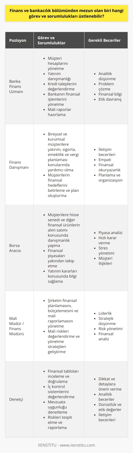 Finans ve bankacılık bölümünden mezun olan bireyler, birçok farklı pozisyonda iş bulabilirler. Bu pozisyonlar arasında bankacılık ve finans sektöründe çalışma fırsatları bulunmaktadır. Bu bireylerin üzerine aldığı temel görevlerden bazıları kişisel para yönetimi, denetleme, hesap yönetimi ve uluslararası fınans işleridir.   Öncelikle, finans ve bankacılık bölümü mezunları genellikle bankaların veya fınans kurumlarının fınans departmanında görev alırlar. Burada, müşterilerin hesaplarını yönetir, yatırımlar konusunda danışmanlık yapar ve kredi taleplerini değerlendirirler. Aynı zamanda bankanın kendi fınansal işlemlerini yönetir, mali raporlar hazırlar ve denetimlerde bulunurlar.  Diğer yandan, bu bölüm mezunları aynı zamanda fınans danışmanı olarak da çalışabilirler. Burada, bireysel veya kurumsal müşterilere yatırım, sigorta, emeklilik ve vergi planlama gibi konularda yardımcı olurlar. Ayrıca, müşterilerinin fınansal hedeflerini belirlemelerine ve bu hedeflere ulaşmaları için bir plan oluşturmalarına yardımcı olurlar.  Mezunlar ayrıca borsa aracı kurumlarında da çalışabilirler. Burada, müşterilerine hisse senedi ve diğer finansal ürünlerin alım satımı konusunda danışmanlık yaparlar. Finansal piyasaları yakından takip eder ve müşterilerine yatırım kararları konusunda bilgi sağlarlar.  Finans ve bankacılık bölümünden mezun olanlar aynı zamanda şirketlerin mali işlerini yöneten mali müdürler veya finans müdürleri olarak da çalışabilirler. Bu pozisyonda, şirketin finansal planlamasını, bütçelemesini ve mali raporlamasını yönetirler. Ayrıca, mali riskleri değerlendirir ve bu riskleri yönetme stratejileri geliştirirler.   Finans ve bankacılık bölümünden mezun olan bireylerin taşıması gereken sorumluluklar arasında finansal bilgi ve becerilere sahip olmak,    yeteneğine sahip olmak ve yüksek düzeyde problem çözme becerileri öne çıkmaktadır. Ayrıca, etik standartlara uygun hareket etme, profesyonellik ve dürüstlük gibi davranışsal becerilere de sahip olmaları beklenir.  Sonuç olarak, finans ve bankacılık bölümü mezunları çeşitli roller ve sorumluluklar üstlenebilirler. Bunlar arasında bankacılık, finans danışmanlığı, borsa aracılığı ve finans müdürlüğü gibi çeşitli pozisyonlar bulunmaktadır. Bu roller, bireylerin   analitik düşünmeanalitik düşünmeanalitik düşünmeanalitik düşünmeanalitik düşünmeanalitik düşünme, problem çözme, finansal bilgi ve etik davranış gibi becerilerini kullanmalarını gerektirir. Bu nedenle, finans ve bankacılık bölümünden mezun olan bireylerin bu becerilere sahip olmaları oldukça önemlidir.