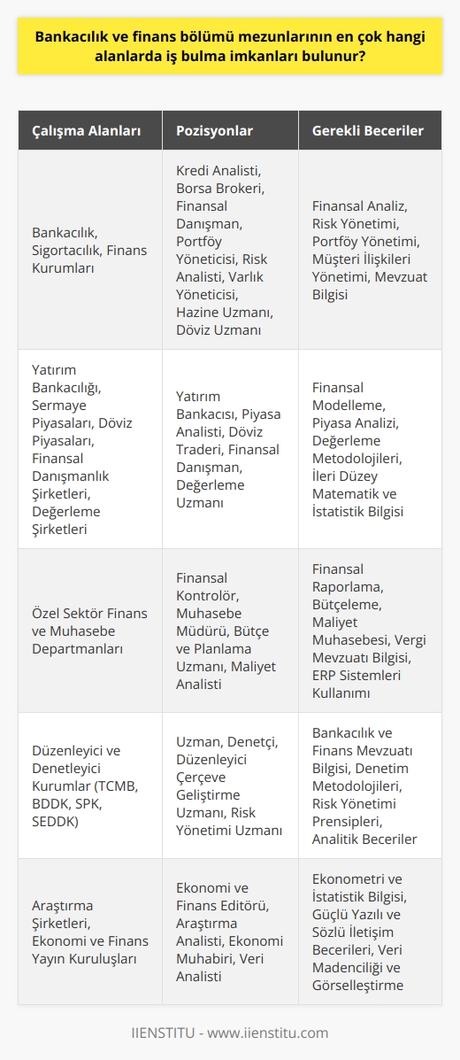 Bankacılık ve finans bölümü mezunları, piyasada oldukça geniş bir iş yelpazesine sahip. İlk olarak; bankacılık, sigortacılık ve finans kurumlarının finans departmanlarında çeşitli pozisyonlarda görev alabilirler. Bunlar arasında kredi analisti, borsa brokeri, finansal danışman, portföy yöneticisi, risk analisti, varlık yöneticisi, hazine uzmanı ve döviz uzmanı gibi görevler bulunmaktadır.  Özellikle finans bölümü mezunlarının iş bulma imkanları topyekün finans sektörü olarak bilinir; bunlar arasında yatırım bankacılığı, sermaye piyasaları, döviz piyasaları, finansal danışmanlık şirketleri, değerleme şirketleri gibi nazaran daha teknik alanlar vardır. Öte yandan,    almış bireylerin özel sektörde de finans ve muhasebe departmanlarında çalışma imkanları bulunuyor.   Bankacılık bölümü mezunları ise genellikle bankalarda iş imkanı bulabiliyor; kredi departmanları, döviz ve türev işlemleri departmanları, ticari ve kurumsal bankacılık departmanları, risk yönetimi departmanları, iç denetim departmanları mezunlar için iş alanı timar eden bölümlerdir. Resmi kurumlar da bir seçenek olabilir; Türkiye Cumhuriyet Merkez Bankası, Bankacılık Düzenleme ve Denetleme Kurumu, Sermaye Piyasası Kurulu ve Sigortacılık ve Özel Emeklilik Düzenleme ve Denetleme Kurumu’nda çeşitli pozisyonlarda iş bulabilirler.     Özellikle finans ve bankacılık mezunları için dikkat edilmesi gereken nokta, alanın oldukça dinamik ve sürekli kendini yenileyen bir yapıya sahip olmasıdır. Bu yüzden mezunlar, alanla ilgili gelişmeleri takip ederek ve kendilerini sürekli güncellemeyi ihmal etmemelidir. İyi bir mezun, alanının tüm tekniklerini ve stratejilerini bilirken aynı zamanda güncel gelişmeler ve trendler konusunda da bilinçlidir. Bu, işe alım sürecinde ve kariyer gelişiminde önemli bir rol oynar.  Sonuç olarak, bankacılık ve finans mezunları, geniş bir alanda iş bulma imkanına sahip. Ancak mezunların, sektördeki hızlı değişim ve gelişmeleri dikkate alarak kendilerini sürekli yenilemeleri gerekiyor. Eğer bilgilerini güncel tutabilirlerse, yeni imkanlar ve fırsatlar her zaman onları bekliyor olacak.