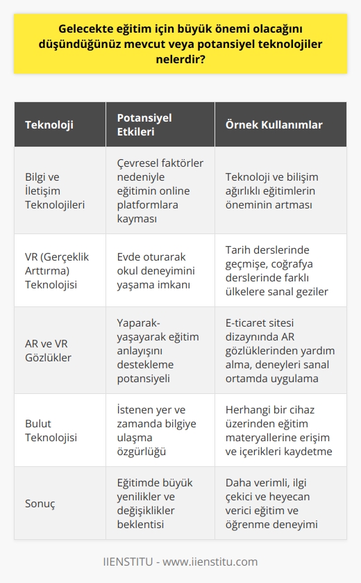 Bilgi ve İletişim Teknolojilerinin Gelecek Eğitimine Potansiyel Olumlu Etkileri   Bilgi ve iletişim teknolojileri, eğitimin geleceğinde büyük önem taşıyor. Artan çevre ve hava kirliliği, güneşin yakıcı etkilerinin artması gibi durumlar; insanların dışarı çıkma eylemlerini zorlaştıracak ve bu durum eğitimin de daha çok online platformlarda gerçekleşmesine yol açacak. Bu nedenle, teknoloji ve bilişim ağırlıklı eğitimlerin önemi artacak.   VR(Gerçeklik Artırma) Teknolojisinin Rolü   Özellikle VR gözlüklerin kullanımı ile evde oturarak okulda gibi deneyimler yaşanabilecek ve okulun sosyal-duygusal gelişime olan katkısının kaybolmaması sağlanacak. Bu gözlüklerle örneğin tarih derslerinde geçmişe, coğrafya derslerinde ise farklı ülkeler ve şehirlere sanal geziler düzenlenebilecek. Bu durum öğrencilerin konuları farklı bir boyutta ve derinlemesine anlamalarını sağlayacak.   AR ve VR Gözlüklerin Önemi  Eğitim sistemimiz giderek yaparak-yaşayarak eğitim anlayışı üzerinde duruyor ve bu alanda AR ve VR gözlüklerin kullanımı büyük bir potansiyel barındırıyor. Örneğin, bir internet girişimciliği öğrencisi bir e-ticaret sitesi dizayn ederken AR gözlüklerinden yardım alabilir. Yine, AR ve VR gözlükler sayesinde, öğrenciler deneyleri sanal ortamda uygulayarak daha kalıcı bilgilere ulaşabilirler.   Bulut Teknolojisinin Rolü   Bulut teknolojisi, eğitim için çok büyük bir öneme sahip olacak. Bilgiye istediğimiz yer ve zamanda ulaşmayı mümkün kılan bu teknoloji, eğitimi daha özgür ve esnek bir yapıya kavuşturacak. Bu teknoloji sayesinde öğrenciler, herhangi bir cihaz üzerinden eğitim materyallerine ulaşabilir ve içerikleri istedikleri yere kaydedebilirler.   Sonuç olarak, gelecekte eğitim alanında büyük yenilikler ve değişiklikler beklemeliyiz. Bilgi ve iletişim teknolojileri, AR ve VR gözlükler ve bulut teknolojisi gibi teknolojiler, bu değişikliklerin ve yeniliklerin başını çekecek. Bu teknolojiler sayesinde hem eğitim hem de öğrenme deneyimi daha verimli, ilgi çekici ve heyecan verici olacak.
