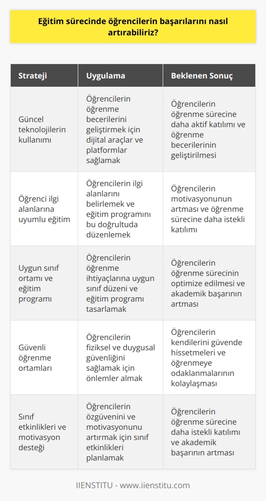 1. Öğrencilerin öğrenme becerilerini geliştirmelerine yardımcı olmak için güncel teknolojileri kullanmalarını teşvik edin.  2. Öğrencilerin ilgi alanlarını keşfederek, eğitimi öğrencilerin ilgi alanlarına uyumlu hale getirmelerine yardımcı olun.  3. Öğrencilerin öğrenme süreçlerini desteklemek için sınıf ortamını ve eğitim programını uygun şekilde düzenleyin.  4. Öğrencilerin başarısını güvenlik ve güvenlik konularında desteklemek için öğrenme ortamlarının güvenliğini ve güvenliğini iyileştirin.  5. Öğrencilere özgüven ve motivasyon desteği sağlamak için özellikle öğrencilerin öğrenme becerilerini geliştirmeleri için sınıf etkinlikleri planlayın.  6. Öğrencileri eğitim sürecinde desteklemek için yeterli kaynakların sağlanmasını sağlayın.  7. Öğrencilerin öğrenme süreçlerini takip etmek için akademik gelişimlerini izlemek için değerlendirme ve geri bildirim sistemleri oluşturun.