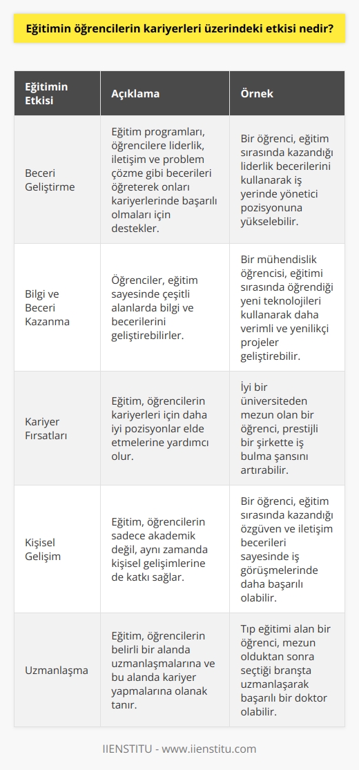 Eğitimin öğrencilerin kariyerleri üzerindeki etkisi büyüktür. Eğitim, öğrencilerin kariyerlerini etkileyen çeşitli faktörleri etkileyebilir. Öncelikle, eğitim kariyerleri üzerinde etkili olan becerileri geliştirebilir. Örneğin, eğitim programları, öğrencilere liderlik,    ve problem çözme gibi becerileri öğreterek onları kariyerlerinde başarılı olmaları için destekleyebilir. Ayrıca, öğrencilerin çeşitli alanlarda bilgi ve becerilerini geliştirmelerine yardımcı olabilir. Özellikle, öğrenciler için yeni teknolojileri öğrenmek ve çalışmalarıyla ilgili daha iyi anlayış kazanmak için eğitim önemlidir. Son olarak, eğitim öğrencilerin kariyerleri üzerinde olumlu bir etkiye sahip olabilir, çünkü öğrencilerin kariyerleri için daha iyi pozisyonlar için iyi görünümler sağlarlar. Eğitim, öğrencilerin kariyerlerini etkileyen birçok faktörü destekleyerek kariyerlerini olumlu yönde etkileyebilir.