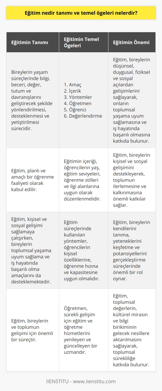 Eğitim Kavramının Tanımı  Eğitim, bireylerin yaşam süreçlerinde bilgi, beceri, değer, tutum ve davranışlarını geliştirecek şekilde yönlendirilmesi, desteklenmesi ve yetiştirilmesi sürecidir. Bu süreç, planlı ve amaçlı bir öğrenme faaliyeti olarak kabul edilir. Eğitim, kişisel ve sosyal gelişimi sağlamaya çalışırken, bireylerin toplumsal yaşama uyum sağlama ve iş hayatında başarılı olma amaçlarını da desteklemektedir.  Eğitimin Temel Ögeleri  1. Amaç: Eğitimin temel amacı, bireylerin düşünsel, duygusal, fiziksel ve sosyal açılardan gelişimlerini sağlamaktır. Bu amaç doğrultusunda, eğitim süreçlerinin seçilmesi ve uygulanması önemlidir.  2. İçerik: Eğitimin içeriği, öğrenme süreçlerinde kazandırılması istenen bilgi, beceri, değer ve davranışları kapsar. İçerik, öğrencilerin yaş, eğitim seviyeleri, öğrenme stilleri ve ilgi alanlarına uygun olarak düzenlenmelidir.  3. Yöntemler: Eğitim süreçlerinde kullanılan yöntemler, öğrenme ve öğretme faaliyetlerini gerçekleştirmeye yarayan araçlar ve tekniklerdir. Yöntemler, öğrencilerin kişisel özelliklerine, öğrenme hızına ve kapasitesine uygun olmalıdır.  4. Öğretmen: Eğitimin temel unsurlarından biri olan öğretmen, öğrencilere öğretme ve rehberl  ni yerine getirirken, onların başarı ve başarısızlıklarının da sorumluluğunu üstlenir. Öğretmen, sürekli gelişim için eğitim ve öğretme hizmetlerini yenileyen ve güncelleyen bir uzmandır.  5. Öğrenci: Eğitim, öğrencinin bireysel ve toplumsal gelişimine katkıda bulunan etkenleri merkeze alarak gerçekleştirilir. Öğrenci, öğrenme ve gelişim süreçlerinde aktif taraf olarak, elde edilen deneyim ve bilgilerle kendini sürekli geliştiren bir bireydir.  6. Değerlendirme: Eğitim sürecinde yapılan değerlendirmeler, öğrencilerin gelişimlerini ve öğrendiklerini ölçmek amacıyla gerçekleştirilir. Bu süreç, öğretmen ve öğrencinin eğitim hedeflerine ulaşıp ulaşmadığını kontrol etme ve gelişimlerini takip etme amacı taşır.  Sonuç olarak, eğitim, bireylerin ve toplumun gelişimi için önemli bir süreçtir. Bu süreçte kullanılan yöntemler, öğretmen ve öğrenci gibi temel ögeler, verimli ve etkili bir öğrenme ortamını sağlamak için düzenli olarak gözden geçirilmeli ve geliştirilmelidir.