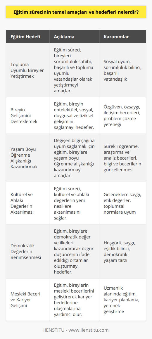 Eğitim Sürecinin Temel Amaçları  Eğitim sürecinin temel amacı, bireyleri topluma uyumlu, sorumluluk sahibi ve başarılı birer vatandaş olarak yetiştirmektir. Aynı zamanda bireyin entelektüel, sosyal, duygusal ve fiziksel gelişimini sağlamak eğitimin önemli hedeflerinden biridir. Eğitim sayesinde, bireylerin özgüven ve özsaygılarının gelişimine katkıda bulunurken, iletişim becerileri ve problem çözme yeteneklerinin de artması hedeflenir.  Bilgi Çağına Uyum Sağlamak  Günümüzde bilgi çağının hızla gelişmesi ve değişmesiyle, eğitim sürecinin önemli hedefleri arasında bireylere yaşam boyu öğrenme alışkanlığı kazandırmak ve onların bilgi ve becerilerini sürekli güncelleyebilmelerini sağlamak bulunmaktadır. Araştırma ve analiz becerilerini geliştiren eğitim, bireylerin karşılaştıkları problemlere çözüm yolunu öğrenip uygulayabilme yeteneğini kazandırmaktadır.  Kültürel ve Ahlaki Değerlerin Aktarılması  Eğitim sürecinin bir diğer önemli amacı da kültürel ve ahlaki değerlerin aktarılmasıdır. Öğrenciler, geleneklerini, törelerini ve tarihlerini öğrenerek, bu değerlere saygı göstermeleri gerektiği algısına ulaşır. Ayrıca etik değerleri benimseyen ve toplumun ahlaki normlarına uyum sağlayan nesiller yetiştirmek de eğitimin önemli hedeflerinden bir tanesidir.  Demokratik Değerlerin Kazandırılması  Eğitim, bireylerin demokratik değer ve ilkelere uyum sağlayabilecekleri bir süreçtir. Öğrencilere demokratik yaşamın gerektirdiği hoşgörü, saygı ve eşitlik bilincini kazandırarak, daha sağlıklı toplumlar ve düşüncelerin özgürce ifade edilebildiği ortamların oluşturulması hedeflenir.  Mesleki Beceri ve Kariyer Gelişimi  Eğitimin nihai hedeflerinden biri de bireylerin hayatlarını sürdürmelerine yardımcı olacak mesleki beceri ve kariyer gelişimi sağlamaktır. Uzmanlık alanına göre eğitim alan bireyler, kendilerine uygun kariyer hedeflerini belirleyebilir ve bu hedeflere ulaşmak için gereken kabiliyet ve yeteneklerin geliştirilmesine imkan tanır.  Sonuç olarak, eğitim sürecinin temel amaç ve hedefleri arasında bireylerin topluma uyumlu ve başarılı birer vatandaş olarak yetiştirilmesi, yaşam boyu öğrenme alışkanlığı kazandırılması, kültürel ve ahlaki değerlerin aktarılması, demokratik değerlerin benimsenmesi ve mesleki beceri ve kariyer gelişiminin sağlanması bulunmaktadır. Bu hedefler, eğitimin sürekli ve yenilenen bir süreç olarak bireylerin ve toplumların gelişiminde önemli bir rol oynamaktadır.