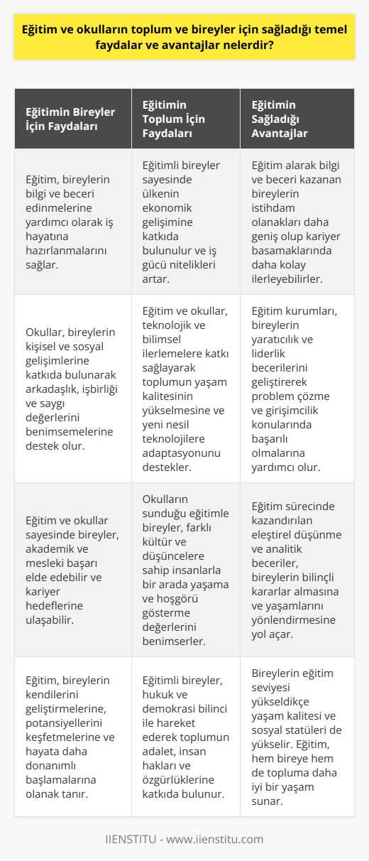 Eğitim ve okulun bireyler için sağladığı temel faydalar  Bilgi ve beceri kazandırma: Eğitim ve okullar, bireylerin bilgi ve beceri edinmelerine yardımcı olarak, iş hayatına hazırlanmalarını sağlar.  Kişisel ve sosyal gelişim: Okullar, bireylerin kişisel ve sosyal gelişimlerine katkıda bulunarak, arkadaşlık, işbirliği ve saygı değerlerini benimsemelerine destek olur.  Akademik ve mesleki başarı: Eğitim ve okullar sayesinde bireyler, akademik ve mesleki başarı elde edebilir ve kariyer hedeflerine ulaşabilir.  Eğitim ve okulun toplum için sağladığı temel faydalar  Ekonomik gelişim: Eğitimli bireylerin sayesinde ülkenin ekonomik gelişimine katkıda bulunulur ve iş gücü nitelikleri artar.  Teknolojik ve bilimsel ilerleme: Eğitim ve okullar, teknolojik ve bilimsel ilerlemelere katkı sağlayarak toplumun yaşam kalitesinin yükselmesine ve yeni nesil teknolojilere adaptasyonunu destekler.  Sosyal uyum ve hoşgörü: Okulların sunduğu eğitimle bireyler, farklı kültür ve düşüncelere sahip insanlarla bir arada yaşama ve hoşgörü gösterme değerlerini benimserler.  Hukuk ve demokrasi bilinci: Eğitimli bireyler, hukuk ve demokrasi bilinci ile hareket ederek toplumun adalet, insan hakları ve özgürlüklerine katkıda bulunur.  Eğitimin sağladığı avantajlar  İş olanakları: Eğitim alarak bilgi ve beceri kazanan bireylerin, istihdam olanakları daha geniş olup kariyer basamaklarında daha kolay ilerleyebilirler.  Yaratıcılık ve liderlik: Eğitim kurumları, bireylerin yaratıcılık ve liderlik becerilerini geliştirerek, problem çözme ve girişimcilik konularında başarılı olmalarına yardımcı olur.  Düşünce ve karar verme becerileri: Eğitim sürecinde kazandırılan eleştirel düşünme ve analitik beceriler, bireylerin bilinçli kararlar almasına ve yaşamlarını yönlendirmesine yol açar.  Yaşam kalitesi: Bireylerin eğitim seviyesi yükseldikçe yaşam kalitesi ve sosyal statüleri de yükselir. Eğitim, hem bireye hem de topluma daha iyi bir yaşam sunar.