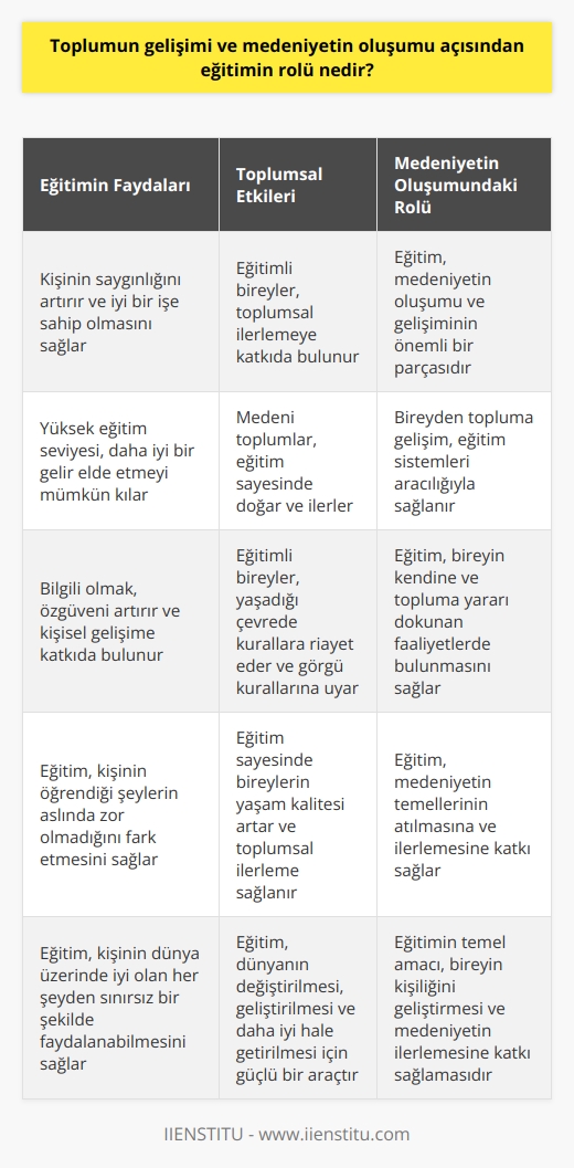 Eğitimin Toplumun Gelişimi ve Medeniyetin Oluşumu Açısından Rolü  Nelson Mandela, eğitimi Dünyayı değiştirmek için kullanacağınız en güçlü silah eğitimdir şeklinde tanımlar. Eğitim, insanların toplum içinde önemli bir yere sahip olması, hayatını devam ettirebilmeleri için bilgiye ve yeteneğe sahip olmasıdır. Bu bağlamda, eğitimin toplumun gelişimi ve medeniyetin oluşumu açısından büyük bir öneme sahiptir.  Eğitimin Kişisel ve Toplumsal Faydaları  Üst Düzey ve Mutlu Bir Hayat: Eğitim almak, kişinin saygınlığını arttırır ve iyi bir işe sahip olmasına olanak tanır. Bu sayede, eğitimli bir birey dünya üzerinde iyi olan her şeyden sınırsız bir şekilde faydalanabilir.  Ekonomik Açıdan Refah: İyi bir iş, eğitim seviyesi ile doğru orantılıdır. Yüksek eğitim seviyesine sahip bireyler, daha iyi işlerde çalışarak, iyi bir gelir elde edebilirler.  Özgüven: Bilgili olmak, toplum içinde   la birlikte özgüveni de artırır. Bu durum, kişinin öğrendiği şeylerin aslında zor olmadığını fark etmesini sağlar ve kişisel gelişimine katkıda bulunur.  Toplumsal İlerleme: Medeni toplumlar, eğitim sayesinde doğar ve ilerler. Yaşadığı çevrede kurallara riayet etmek ve görgü kurallarına uymak gibi davranışlar, eğitimli bireylerin toplumsal ilerlemeye katkısıdır.  Eğitim ve Medeniyetin Oluşumu  Medeniyetin oluşumu ve gelişimi, eğitimin önemli bir parçasıdır. Eğitim sayesinde bireyler, yaşam standartlarını yükseltir ve toplumsal yaşama katkıda bulunurlar. Öğrencilerin kendi tercihlerine göre ilerlemesine imkan veren sistemler ile bireyden topluma gelişim sağlanır. Eğitimin temel amacı, bireyin kendine ve topluma yararı dokunan faaliyetlerde bulunarak, kişiliğini geliştirmesi ve medeniyetin ilerlemesine katkı sağlamasıdır.  Sonuç olarak, eğitim, toplumun gelişimi ve medeniyetin oluşumu açısından büyük öneme sahiptir. Eğitim sayesinde bireylerin yaşam kalitesi artar, toplumsal ilerleme sağlanır ve medeniyetin temelleri atılır. Eğitimin gücü, dünyayı değiştirmeye, geliştirmeye ve daha iyi bir hale getirmeye yeterlidir.