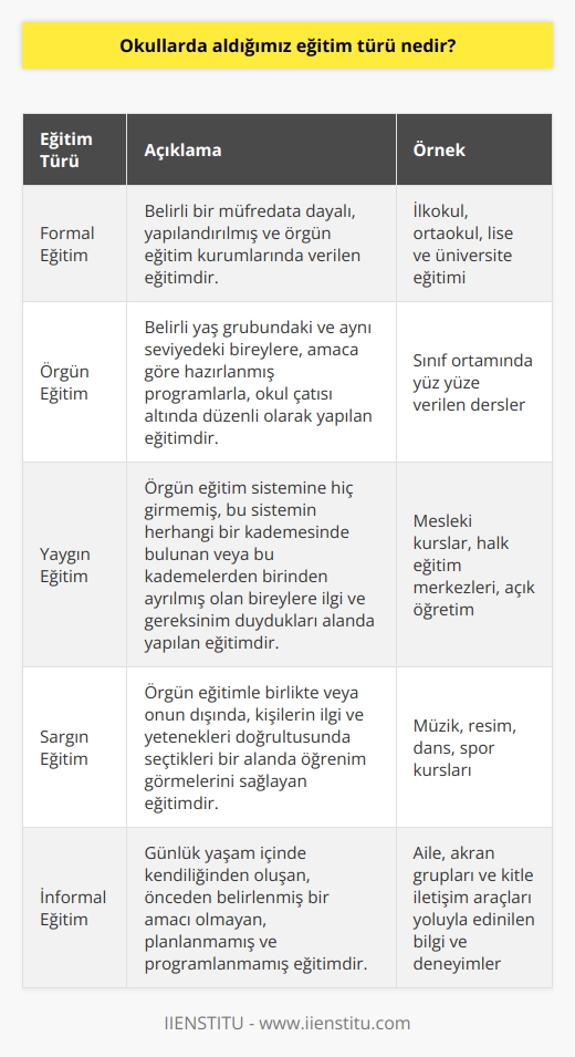 Fiziki bir sınıfta gördüğümüz okul eğitimleri hem formal eğitim hem de formal eğitimin bir türü olarak   dir.