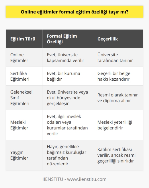 Evet taşır. Çünkü online eğitimler okul hayatında yine bağlı olduğu üniversite kapsamında eğitim verir. Aynı şekilde sertifika   eğitimleri de bir kuruma bağlıdır ve sonunda geçerli bir belge hakkı kazanırsınız.