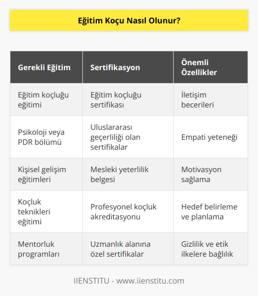 Eğitim koçu olabilmek için herhangi bir bölüm yoktur. Eğitim alıp    sahibi olarak eğitim koçluğu yapılabilir. Eğitimlerin güvenilen yerlerden alınması önemlidir.
