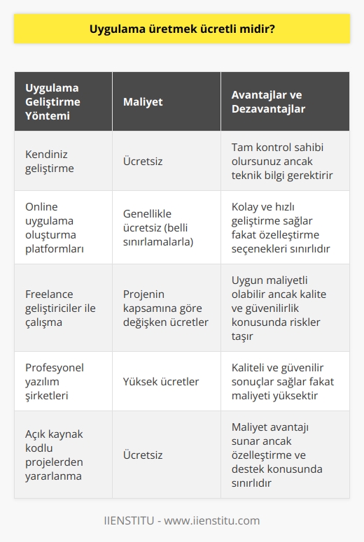 Herhangi bir işletim sistemi için ücretsiz uygulamak yapmak mümkün. Buların farklı yolları var. İnternet üzerinden ücretsiz imkan sağlayan siteler mevcut. Ancak belli bir sınırı bulunmakta. Ücretli olarak da firmalara yaptırabilirsiniz. 