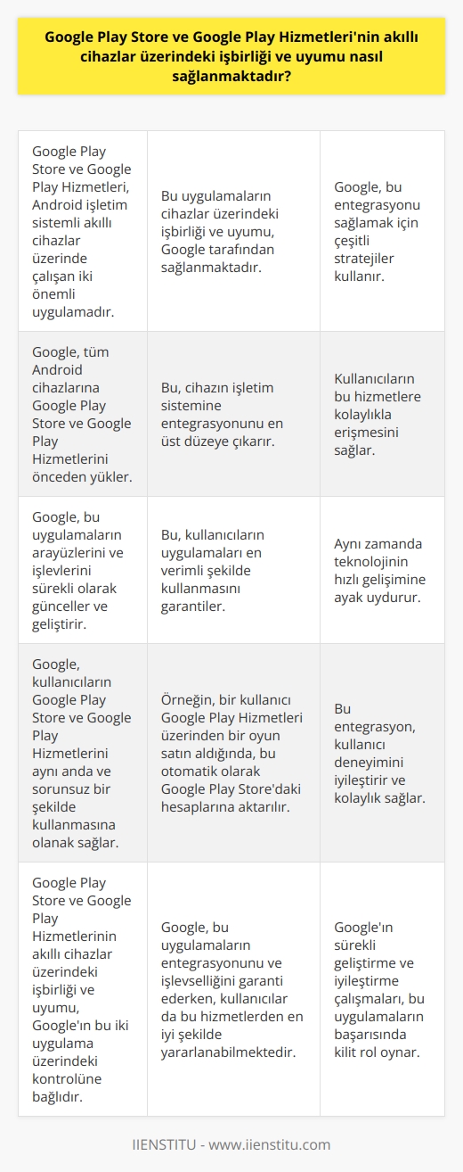 Google Play Store ve Google Play Hizmetleri, Google tarafından geliştirilen ve Android işletim sistemli akıllı cihazlar üzerinde çalışan iki önemli uygulamadır. Bu uygulamaların cihazlar üzerindeki işbirliği ve uyumu, Google tarafından sağlanmaktadır. Google, bu iki uygulamanın hem arasında hem de cihazlarla olan uyumunu sağlamak adına bir dizi strateji kullanır.   Birincisi, Google, tüm Android cihazlarına Google Play Store ve Google Play Hizmetlerini önceden yükler. Bu, cihazın işletim sistemine entegrasyonunu en üst düzeye çıkarır ve kullanıcıların bu hizmetlere kolaylıkla erişmesini sağlar.   İkincisi, Google, bu uygulamaların arayüzlerini ve işlevlerini sürekli olarak günceller ve geliştirir. Bu, hem kullanıcıların uygulamaları en verimli şekilde kullanmasını garantiler, hem de teknolojinin hızlı gelişimine ayak uydurur.  Üçüncüsü, Google, kullanıcıların Google Play Store ve Google Play Hizmetlerini aynı anda ve sorunsuz bir şekilde kullanmasına olanak sağlar. Örneğin, bir kullanıcı Google Play Hizmetleri üzerinden bir oyun satın aldığında, bu otomatik olarak Google Play Storedaki hesaplarına aktarılır.  Sonuç olarak, Google Play Store ve Google Play Hizmetlerinin akıllı cihazlar üzerindeki işbirliği ve uyumu, Googleın bu iki uygulama üzerindeki kontrolü ve onları sürekli olarak geliştirmesine bağlıdır. Google bu uygulamaların entegrasyonunu ve işlevselliğini garanti ederken, kullanıcılar da bu hizmetlerden en iyi şekilde yararlanabilmektedir.