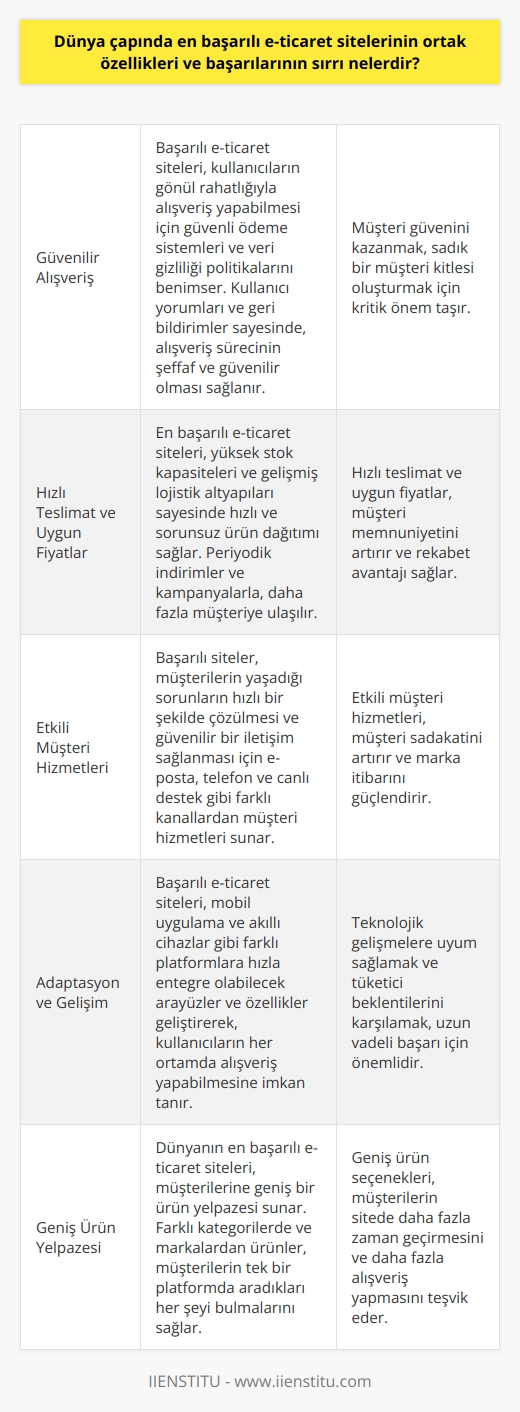 E-Ticaret Sitelerinin Ortak Özellikleri  Dünya çapında en başarılı e-ticaret siteleri,   , güvenilir alışver  , hızlı teslimat, uygun fiyatlar ve etkili müşteri hizmetleri gibi önemli özelliklerle dikkat çeker. Bu sitelerde ürün çeşitliliği ve sürekli gelişen teknolojilere uyum sağlama yeteneği, müşteri memnuniyetini artırmakta ve sadık müşteri kitlesi oluşturmaktadır.  Güvenilir Alışver  Başarılı e-ticaret siteleri, kullanıcıların gönül rahatlığıyla alışveriş yapabilmesi için güvenli ödeme sistemleri ve veri gizliliği politikalarını benimser. Ayrıca kullanıcı yorumları ve geri bildirimler sayesinde, alışveriş sürecinin şeffaf ve güvenilir olması sağlanır.  Hızlı Teslimat ve Uygun Fiyatlar  Müşterilerin memnuniyeti ve sadakati, hızlı teslimat ve uygun fiyatların sağlanması ile artar. En başarılı e-ticaret siteleri, genellikle yüksek stok kapasiteleri ve    altyapıları sayesinde hızlı ve sorunsuz ürün dağıtımı sağlar. Ayrıca periyodik indirimler ve kampanyalarla, daha fazla müşteriye ulaşım amaçlanır.  Etkili Müşteri Hizmetleri  E-ticaret sitelerinde hızlı ve etkili müşteri hizmetleri, müşterilerin yaşadığı sorunların hızlı bir şekilde çözülmesi ve güvenilir bir iletişim sağlanması açısından büyük önem taşır. Başarılı siteler, bu hizmeti e-posta, telefon ve canlı destek gibi farklı   ndan sunarak, müşterilerine kolaylık sağlar.  Adaptasyon ve Gelişim  Teknolojinin sürekli gelişmesi ve tüketici beklentilerinin değişmesi karşısında, başarılı e-ticaret sitelerinin hızlı ve uyumlu olması gereklidir. Mobil uygulama ve akıllı cihazlar gibi farklı platformlara hızla entegre olabilecek arayüzler ve özellikler geliştirerek, kullanıcıların her ortamda alışveriş yapabilmesine imkan tanırlar.  Sonuç olarak başarılı e-ticaret sitelerinin ortak özellikleri ve sırları; kullanıcı dostu arayüz, güvenli alışveriş, hızlı teslimat, uygun fiyatlar, etkili müşteri hizmetleri ve sürekli adaptasyon ve gelişim sağlama odaklı çalışmalarıdır. Bu özellikler sayesinde, müşteri memnuniyeti ve sadakati sağlanarak, ticari başarı elde edilir.