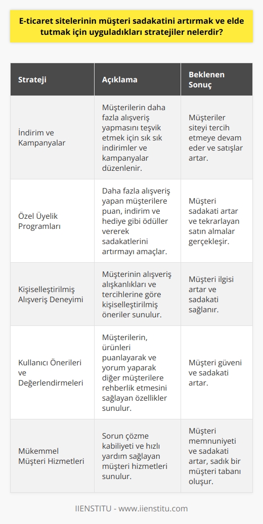 E-Ticaret Sitelerinin Uyguladığı Stratejiler  Müşteri sadakatini artırmak ve elde tutmak amacıyla e-ticaret siteleri, çeşitli stratejiler uygulamaktadır. Bu stratejiler, müşteri deneyimini ve memnuniyetini artırma üzerine odaklanmaktadır.  İndirim ve Kampanyalar  Öncelikle, e-ticaret siteleri sık sık indirimler ve kampanyalar düzenleyerek, müşterilerin daha fazla alışveriş yapmasını teşvik etmektedir. Bu sayede, müşteriler siteyi tercih etmeye devam edecektir.  Özel Üyel    Ayrıca, özel üyel ile müşterilere avantajlar sunulmaktadır. Bu programlar, daha fazla alışveriş yapan müşterilere puan, indirim ve hediye gibi ödüller vererek, sadakatlerini artırmayı amaçlamaktadır.  Kişiselleştirilmiş Alışveriş Deneyimi  E-ticaret siteleri, müşterinin alışveriş alışkanlıkları ve tercihlerine göre kişiselleştirilmiş öneriler sunarak, daha fazla ilgi çekmekte ve müşteri sadakatini sağlamaktadır.  Kullanıcı Önerileri ve Değerlendirmeleri  Müşterilerin, ürünleri puanlayarak ve yorum yaparak, diğer müşterilere rehberlik etmesini sağlayan özellikler, müşteri güvenini ve sadakatini artırmaktadır.  Mükemmel Müşteri Hizmetleri  Sorun çözme kabiliyeti ve hızlı yardım sağlayan müşteri hizmetleri, müşteri memnuniyetini ve sadakatini artırmaktadır. Çözüm odaklı hizmet anlayışı, sadık bir müşteri tabanı oluşturmayı hedeflemektedir.  Kolay ve Güvenli Ödeme Seçenekleri  E-ticaret siteleri, müşterilere kolay ve güvenilir ödeme yöntemleri sunarak, alışveriş sürecini problem-free hale getirmektedir. Bu durum, müşterilerin sürekli olarak siteyi tercih etmesini sağlama yönünde etkili olmaktadır.  İade ve Değişim Politikaları  Esnek iade ve değişim politikaları uygulayan e-ticaret siteleri, müşterilere risk almadan alışveriş yapabilme imkanı sağlamaktadır. Bu sayede, müşteri güveni ve sadakatini artırmaktadır.  Sonuç olarak, müşteri sadakatini artırmak ve elde tutmak için e-ticaret siteleri, indirimler, özel üyel, kişiselleştirilmiş alışveriş deneyimleri, müşteri önerileri ve değerlendirmeleri, mükemmel müşteri hizmetleri, kolay ve güvenli ödeme seçenekleri, esnek iade ve değişim politikaları gibi stratejileri uygulamaktadır. Bu stratejiler sayesinde, e-ticaret siteleri müşteri güvenini ve sadakatini sağlayarak, başarılı ve sürekli büyüyen bir işletme modeli oluşturmayı hedeflemektedir.
