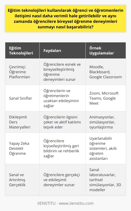 Eğitim Teknolojileri ve Verimli İletişim  Eğitim teknolojilerinin kullanımı, öğrenci ve öğretmenlerin iletişimi daha verimli hale getirmeye yardımcı olabilir ve öğrencilere bireysel öğrenme deneyimleri sunabilir. Öncelikle, teknolojinin sağladığı çeşitli eğitim materyalleri ve araçlar kullanılarak, öğretmenler öğrencilerle daha etkili ve etkileyici bir şekilde iletişim kurabilir. Bu da öğrenme sürecinde katılımı ve motivasyonu artırır. Ayrıca, eğitim teknolojileri sayesinde öğrencilere farklı öğrenme stillerine ve ihtiyaçlarına yönelik özelleştirilmiş materyaller sunulabilir.  Bireysel Öğrenme Deneyimi Sunumu  Bu süreçte, öğretmenler öğrencilerin ilgi alanlarına ve yeteneklerine göre daha fazla dikkat ederek, uygun eğitim materyallerini öğrencilere sunabilirler. Aynı zamanda, öğretmenler öğrencilerin öğrenme sürecini takip ederek, gelişimlerine uygun geri bildirimler ve destek mekanizmaları sağlayarak, öğrencilerin öğrenme deneyimini daha verimli hale getirebilir.  İnternet ve Eğitimde İşbirliği  İnternetin eğitim alanındaki yaygın kullanımı ile, öğrenciler ve öğretmenler arasında sınıf dışındaki iletişim de artmıştır. Bu durum, öğrencilere öğrencilerin öğrenme sürecine dair sorularını sorma ve geri bildirim alabilmelerine imkan tanır. Aynı şekilde, öğretmenler de öğrencilerden daha fazla geri bildirim alarak, eğitim süreçlerini sürekli geliştirebilir ve daha verimli hale getirebilir.  Eğitimde Yeni Nesil Teknolojiler  Günümüzde ve gelecekteki teknolojik gelişmeler sayesinde, eğitim süreçlerinde daha fazla verimlilik ve bireysel öğrenme deneyimi sağlanabilir. Özellikle sanal sınıflar, hologram teknolojisi ve sanal belleklerin eğitim alanında kullanılmasıyla, eğitim süreçlerinde daha geniş imkanlar ve daha öznel oyuncular sunulabilir.   Sonuç olarak, eğitim teknolojilerini kullanarak öğrenci ve öğretmenlerin iletişimini daha verimli hale getirmek ve öğrencilere bireysel öğrenme deneyimleri sunmak mümkündür. Bunun için önemli olan, teknolojik gelişmeleri yakından takip etmek ve eğitim süreçlerine uygun ve etkili bir şekilde entegre etmektir. Böylece, kaliteli bireyler yetiştirmeyi hedefleyen eğitim anlayışımızı daha da geliştirebiliriz.