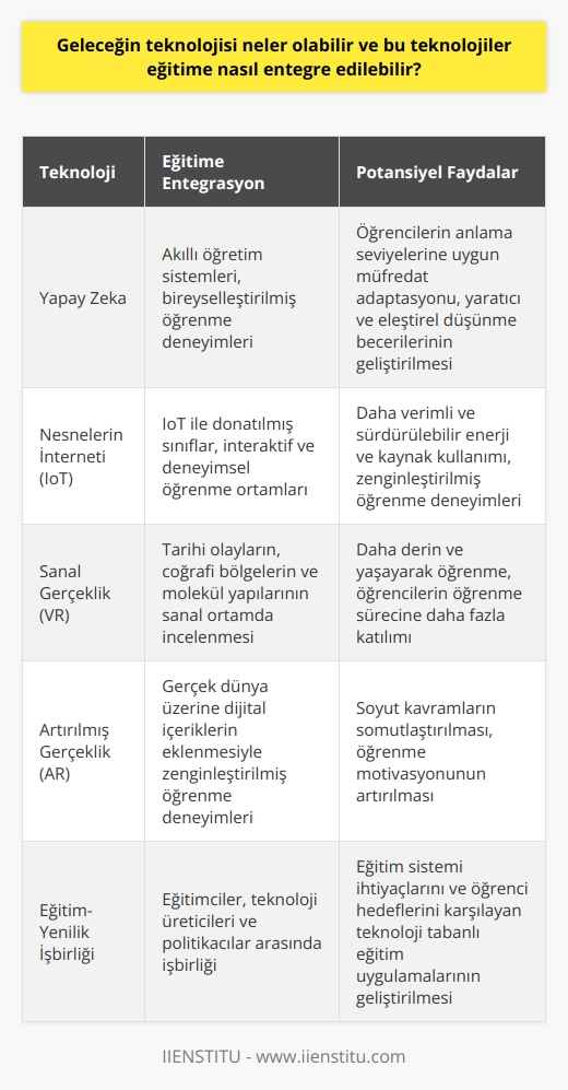 Öngörüler ve Beklentiler  Gelecekteki teknolojilerin neler olabileceğini öngörmek zor olsa da, yapay zeka,   , sanal gerçeklik ve artırılmış gerçeklik gibi alanlarda yaşanan hızlı ilerlemeler sayesinde bazı tahminlerde bulunabiliriz. Bu teknolojilerin eğitime entegrasyonu, öğrenme sürecini daha verimli ve etkileşimli hale getirebilir.  Yapay Zeka Uygulamaları  Yapay zeka, gelecekte eğitim sektöründe önemli bir rol oynayabilir. Öğrencilere bireysel öğrenme deneyimleri sunan akıllı öğretim sistemleri, öğrencilerin anlama seviyelerine ve hızlarına uygun olarak müfredatı uyarlayabilir. Ayrıca, yapay zeka tabanlı yardımcılar öğretmenleri destekleyerek, dikkatlerini öğrencilerin yaratıcı ve eleştirel düşünme becerilerini geliştirmeye yönlendirebilir.  Nesnelerin İnterneti Eğitimde  , okul ve öğrenme ortamlarını dönüştürmede büyük potansiyele sahiptir. Gelecekte,  ile donatılmış sınıflar öğrencilere daha interaktif ve deneyimsel öğrenme fırsatları sunabilir. Ayrıca, okullarda enerji ve kaynak kullanımı daha verimli ve sürdürülebilir hale gelebilir.  Sanal Gerçeklik ve Artırılmış Gerçeklik  Sanal gerçeklik ve artırılmış gerçeklik teknolojileri, eğitimde devrim yaratabilir. Öğrenciler, tarihi olayları, coğrafi bölgeleri ve hatta molekül yapısını gözlemlemek gibi konuları daha derinlemesine inceleyip yaşayarak öğrenebilir. Bu, öğrencilerin öğrenme sürecine daha fazla katılmasını ve anlamalarını artırabilir.  Eğitim-Yenilik İçin İşbirliği  Elbette, gelecekteki teknolojilerin eğitime entegrasyonu, eğitimciler, teknoloji üreticileri ve politikacılar arasında sıkı işbirliğini gerektirir. Bu işbirlikleri, teknoloji tabanlı eğitim uygulamalarının, eğitim sistemi ihtiyaçlarını ve öğrencilerin hedeflerini karşılayacak şekilde geliştirilmesini sağlamalıdır.  Sonuç olarak, geleceğin teknolojisi, eğitimi dönüştürme ve her öğrenciye uygun, etkileşimli ve deneyimsel öğrenme fırsatları sunma potansiyeline sahiptir. Bu dönüşümün gerçekleşmesi, eğitim ve teknoloji sektörlerinin ortak çabalarıyla mümkün olacaktır.