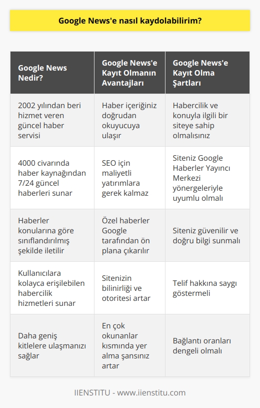 Google News Uygulamasına Kayıt Süreci  Google Newse nasıl kaydolabilirim sorusunun cevabını vermeden önce, Google Newsin ne olduğunu ve ne işe yaradığını açıklamak önemlidir. Google News, 2002 yılından beri hizmet veren ve dünya genelinde 4000 civarında haber kaynağından 7/24 güncel haberleri bünyesinde barındıran bir servistir. Bu servis sayesinde haberler kullanıcılara konularına göre sınıflandırılmış şekilde ulaştırılmaktadır.   Google Newse Kayıt Avantajları  Google Newse kaydolduğunuz zaman haber içeriğiniz doğrudan okuyucuya ulaşır ve SEO için maliyet gerektiren yatırımlara gerek kalmaz. Ayrıca, özel haberler Google tarafından önemsenerek ön plana çıkarılır. Sitenizin üst sıralarda yer alması için Google Newse kaydolan sitelere öncelik verilir. Bu sayede sitenizin bilinirliği ve otoritesi artar ve “en çok okunanlar” kısmında yer alma şansınızı artırır.  Google Newse Kayıt Olma Şartları  Google Newse kayıt olabilmeniz için öncelikle habercilik ve konuyla ilgili bir siteye sahip olmalısınız. Ayrıca, sitenizin Google Haberler Yayıncı Merkezi tarafından sunulan yönergelerle uyumlu olması gerekmektedir. Bu yönergeler arasında sitenizin güvenilir ve doğru bilgi sunması, telif hakkına saygı göstermesi ve bağlantı oranlarının dengeli olması gibi prensipler bulunmaktadır  Google Newse Başvuru Süreci  Google Newse kayıt olmak için Google Haberler Yayıncı Merkezine başvurmalısınız. Başvuru yaparken sitenizi açık ve anlaşılır bir şekilde tanıtmalı ve doğru bilgi kaynakları sunmalısınız. Başvurularınızı gerçek yetkililer tarafından değerlendirilecek ve sonuçlandırılacaktır.  Sonuç olarak, haber içeriği sunan ve kullanıcıların kolayca erişebileceği habercilik hizmetleri sunmak isteyen web siteleri, Google News uygulamasına kayıt olarak önemli avantajlar elde edebilirler. Bu sayede siteler daha geniş kitlelere ulaşabilir ve daha fazla kullanıcıya hizmet verebilirler. Bu nedenle, Google Newse kaydolma süreci ve avantajlarını değerlendirmek, bu alanda başarılı olmak için önemli bir adımdır.