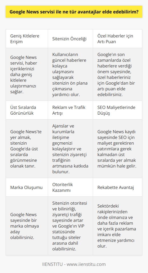 Google News Servisi Avantajları  Google News servisinin sunduğu avantajlar sayesinde haber içeriklerinizi daha geniş kitlelere ulaştırabilir ve sitenizin otoriterliğini artırabilirsiniz. Bu servis, kullanıcıların güncel haberlere kolayca ulaşmalarını sağlayarak sitenizin ön plana çıkmasına yardımcı olur. Ayrıca, Googleın son zamanlarda özel haberlere verdiği önem sayesinde, özel haberleriniz için de Googledan bir artı puan elde edebilirsiniz.  Sitenizin Google Newste Yer Alması  Google Newste yer almak sitenizin Googleda üst sıralarda görünmesine olanak tanır. Bu, reklam almak için ajanslar ve kurumlarla iletişime geçmenizin kolaylaşmasını sağlar ve sitenizin ziyaretçi trafiğinin artmasına katkıda bulunur. Ayrıca, Google News kaydı sayesinde SEO için maliyet gerektiren yatırımlara da gerek kalmadan sitenizin üst sıralarda yer alması mümkün hale gelir.  Marka Oluşumu ve Otoriterlik Kazanımı  Google News sayesinde bir marka olmaya aday olabilirsiniz. Sitenizin otoriterliği ve bilinirliği, ziyaretçi trafiği sayesinde artar ve Googleın VIP statüsünde tuttuğu siteler arasına dâhil olabilirsiniz. Bu durum, hem sektördeki rakiplerinizden önde olmanıza hem de daha fazla reklam ve içerik pazarlama imkânı elde etmenize yardımcı olur.  Google Newse Kayıt Süreci  Google Newsi kullanabilmeniz için öncelikle Google Newse kayıt olmanız gerekmektedir. Başvuru yapan internet siteleri tek tek incelenir ve Googleın gerçek yetkilileri tarafından onaylanır. Kayıt sürecinden önce, Google Haberler Yayıncı Merkezinin sunduğu yönergelere uygunluğunuzu kontrol etmeniz önemlidir.  Sonuç olarak, haber içeriği üreten bir siteyseniz, Google News servisi ile birçok avantaja sahip olabilirsiniz. Bu avantajlar sayesinde daha geniş kitlelere ulaşarak sitenizin otoriterliğini artırabilir ve sektördeki rakiplerinizden öne çıkabilirsiniz.