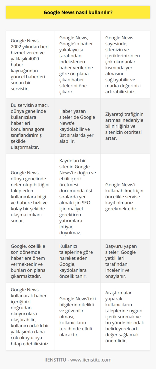 Google News Kullanımı  Google News (Google Haberler), 2002 yılından beri hizmet veren ve yaklaşık 4000 haber kaynağından güncel haberleri sunan bir servistir. Bu servisin amacı, dünya genelinde kullanıcılara haberleri konularına göre sınıflandırılmış şekilde ulaştırmaktır. Peki, Google News nasıl kullanılır ve kullanıcılar bu platformdan nasıl yararlanır?   Google Newsin İşleyişi  Google News, Googleın haber yakalayıcısı tarafından indekslenen haber verilerine göre ön plana çıkan haber sitelerini öne çıkarır. Bu sayede, haber yazan siteler de Google Newse kaydolabilir ve üst sıralarda yer alabilir. Kaydolan bir sitenin Google Newste doğru ve etkili içerik üretmesi durumunda üst sıralarda yer almak için SEO için maliyet gerektiren yatırımlara ihtiyaç duyulmaz.  Okuyucu Odaklı Yaklaşım  Google News, dünya genelinde neler olup bittiğini takip eden kullanıcılara bilgi ve habere hızlı ve kolay bir şekilde ulaşma imkanı sunar. Google, özellikle son dönemde haberlere önem vermektedir ve bunları ön plana çıkarmaktadır. Bu nedenle, kullanıcı taleplerine göre hareket eden Google, kaydolanlara öncelik tanır.  Google Newsin Faydaları  Google News sayesinde, sitenizin ve içeriklerinizin en çok okunanlar kısmında yer almasını sağlayabilir ve marka değerinizi artırabilirsiniz. Ayrıca, ziyaretçi trafiğinin artması nedeniyle bilinirliğiniz ve sitenizin otoritesi artar. Bu otorite sayesinde Googleın VIP statüsünde tuttuğu siteler arasına girebilirsiniz. Google Newsi kullanarak rakiplerinizden önde olabilirsiniz.  Google Newse Kayıt Süreci  Google Newsi kullanabilmek için öncelikle servise kayıt olmanız gerekmektedir. Başvuru yapan siteler, Google yetkilileri tarafından incelenir ve onaylanır. Bu aşamada, Google Haberler Yayıncı Merkezinin yönergelerine uygun olup olmadığınızı kontrol etmek önemlidir.  Sonuç olarak, Google News kullanarak haber içeriğinizi doğrudan okuyuculara ulaştırabilir, kullanıcı odaklı bir yaklaşımla daha çok okuyucuya hitap edebilir ve sitenizin başarısını artırabilirsiniz. Google Newsteki bilgilerin nitelikli ve güvenilir olması, araştırmalar yaparak kullanıcıların taleplerine uygun içerik sunmak ve bu yönde bir odak belirleyerek artı değer sağlamak kullanıcıların tercihinde etkili olacaktır.