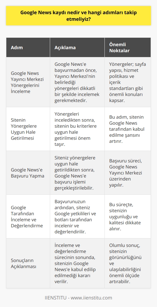 Google News kaydı, bir haber sitesinin Googleın haber veritabanına dahil edilmesi sürecidir ve bu, sitenin Google News üzerinde daha görünür hale gelmesine yardımcı olur. Kayıt süreci, Google News Yayıncı Merkezine başvuru yapmayı ve siteyi Googleın belirlemiş olduğu özel kriteria uyarınca yapılandırmayı içerir.  Google News kayıt işlemine başlamadan önce, Google Haberler Yayıncı Merkezinin yayınlamış olduğu yönergeleri dikkatlice incelemeniz gerekmektedir. Bu yönergeler, sitenin sayfa yapısı, hizmet politikası ve genel içerik standartları gibi önemli konular üzerinde detaylı bilgiler sunar. Siteniz bu kriterlere uygun hale getirildikten sonra, Google Newse kayıt işlemi gerçekleştirilebilmektedir.   Google Newse başvurduktan sonra, siteniz Google tarafından incelenir ve değerlendirilir. Bu süreçte Googleın gerçek yetkilileri ve botları, sitenizin uygunluğunu ve kalitesini dikkatlice değerlendirir. Bu inceleme ve değerlendirme sürecinin sonunda, sitenizin Google Newse kaydedilip kaydedilmeyeceği kararlaştırılır.   Google News kaydı, sitenizin Google üzerindeki yaygın ve özenli görünürlük seviyesini artırabilir. Bu nedenle, sitenizin Google News kayıtlı olması, sitenizin genel ulasılabilirligini artırmak için önemli bir adımdır. Bunun yanı sıra, Google Newse kayıtlı bir site olmak, sitenizin markalaşma sürecine de önemli ölçüde katkıda bulunabilir.   Sonuç olarak, Google News kaydı, bir haber sitesinin genel görünürlüğünü ve ulaşılabilirliğini artırmak için etkili ve önemli bir adımdır. Bu süreci tamamlamak için, Google Haberler Yayıncı Merkezinin yönergelerini dikkatlice izlemek ve sitenin bu yönergelere uygun hale getirilmesini sağlamak gereklidir. Bu, sitenin Google News tarafından onaylanmasını ve kısa sürede geniş bir okuyucu kitlesine ulaşmasını sağlar.