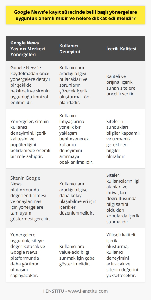 Google Newse kayıt sürecinde belli başlı yönergelere uygunluk büyük bir önem taşır. Kaydolmadan önce Google Haberler Yayıncı Merkezinin sunduğu yönergelere detaylı bir şekilde bakılmalı ve sitenin bu yönergelere uygun olup olmadığı kontrol edilmelidir. Yönergeler, sitenin kullanıcı deneyimini, içerik kalitesini ve popülerliğini belirlemede önemli bir role sahiptir. Bu bağlamda, site başvurusunun Google tarafından değerlendirilmesi ve onaylanması için, sitenin bu yönergelere tam uyum göstermesi gerekir.  Yönergelere dikkat edilirken, kullanıcıların aradığı bilgiyi bulacakları ve sorunlarını çözecek içerik oluşturmak ön plandadır. Google Newse kaydolma sürecinde, kullanıcı ihtiyaçlarına yönelik, kaliteli ve orijinal içerik sunan sitelere öncelik verildiği göz önünde bulundurulmalıdır. Ayrıca, içerik oluştururken kullanıcılara yönelik bir yaklaşım benimseyerek, kullanıcı deneyimini artırmaya odaklanılmalıdır.   Google Newse kayıt sürecinde, sitelerin sunduğu bilgilerin kapsamlı ve uzmanlık gerektiren bilgiler olmasına özen gösterilmelidir. Yani sitelerin, kullanıcıların ilgi alanları ve ihtiyaçları doğrultusunda bilgi sahibi oldukları konularda içerik sunmaları beklenir. Bu da demektir ki, siteler genellikle kullanıcıların aradığı bilgiye daha kolay ulaşabilmeleri için içeriklerini düzenlerken, kullanıcılara value-add bilgi sunmak için çaba göstermelidir.  Sonuç olarak, Google Newse kayıt sürecinde, belli başlı yönergelere uygunluk ve kaliteli içerik oluşturma, siteye değer katacak, kullanıcı deneyimini artıracak ve sonuç olarak sitenin Google News platformunda daha görünür olmasını sağlayacaktır. Bu nedenle, bu konuya hak ettiği önem verilmelidir.
