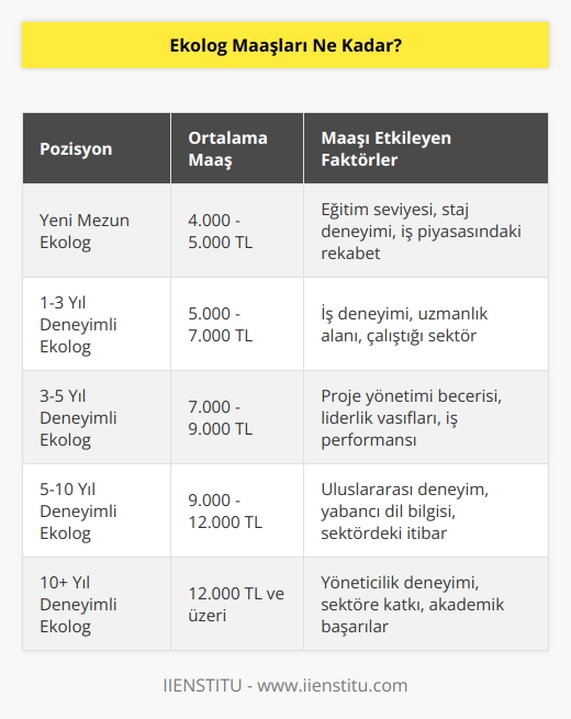 Maaşları etkileyen birçok faktör bulunmaktadır. Bu faktörler göz önünde bulundurularak en düşük maaş asgari ücrettir. Aldıkları en yüksek maaş ise 6.000 TL olarak bilinir. 