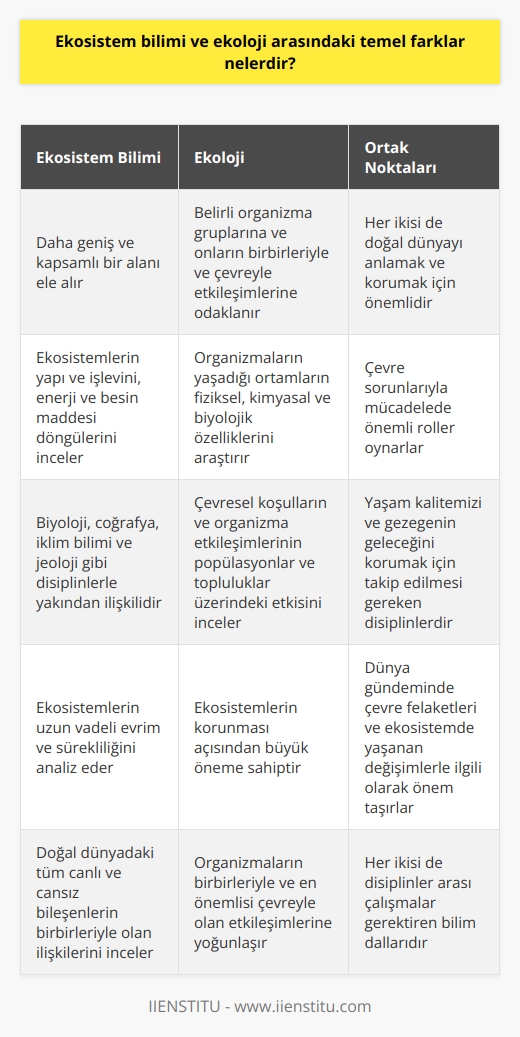 Ekosistem bilimi ve ekoloji arasındaki temel farklar  Ekosistem bilimi ve ekoloji, çevre ve doğal dünya ile ilgili çalışmaları içeren iki farklı bilim dalıdır. Her ne kadar sıkça birbiriyle ilişkilendirilse de, bu iki disiplin arasında temel farklar bulunmaktadır. Ekosistem bilimi, daha geniş ve kapsamlı bir alanı ele alan bir bilim dalıyken, ekoloji belirli organizma gruplarına ve onların birbirleriyle ve çevreyle etkileşimlerine odaklanan daha spesifik bir disiplindir.  Ekosistem bilimi, doğal dünyada bulunan tüm canlı ve cansız bileşenlerin birbirleriyle olan ilişkilerini ve genel olarak işleyişini inceleyen bir disiplindir. Bu başlık altında, ekosistemlerin yapı ve işlevini, enerji ve besin maddesi döngülerini ve ekosistemlerin uzun vadeli evrim ve sürekliliğini analiz eden çalışmalar yürütülmektedir. Ekosistem bilimi, ekoloji ile birlikte diğer bilim dallarıyla da yakından ilişkilidir, özellikle biyoloji, coğrafya, iklim bilimi ve jeoloji gibi disiplinlere uygulamaları bulunmaktadır.  Öte yandan, ekoloji daha dar bir alana odaklanan ve organizmaların birbirleriyle ve en önemlisi çevreyle olan etkileşimlerine yoğunlaşan bir disiplindir. Ekoloji, organizmaların yaşadığı ortamların fiziksel, kimyasal ve biyolojik özelliklerini ve bu ortamlarda meydana gelen süreçleri inceler. Aynı zamanda, çevresel koşulların ve organizma etkileşimlerinin populasyonlar ve topluluklar üzerindeki etkisini de araştırır. Ekoloji disiplini, bu süreçlerin anlaşılması ve ekosistemlerin korunması açısından büyük öneme sahiptir.  Kısacası, ekosistem bilimi ve ekoloji arasındaki temel fark, ekosistem biliminin daha geniş ve kapsamlı bir alanı ele alırken, ekolojinin daha spesifik ve organizma-çevre etkileşimleri üzerine odaklanan bir disiplin olmasıdır. Her iki disiplin de, doğal dünyayı anlamak ve korumak için yapılan çalışmalarda büyük öneme sahiptir ve çevre sorunlarıyla mücadelede önemli roller oynar. Dünya gündeminde çevre felaketleri ve ekosistemde yaşanan değişimlerle ilgili olarak bu iki disiplini takip etmek ve anlamak, yaşam kalitemizi ve gezegenin geleceğini korumak açısından büyük önem taşır.