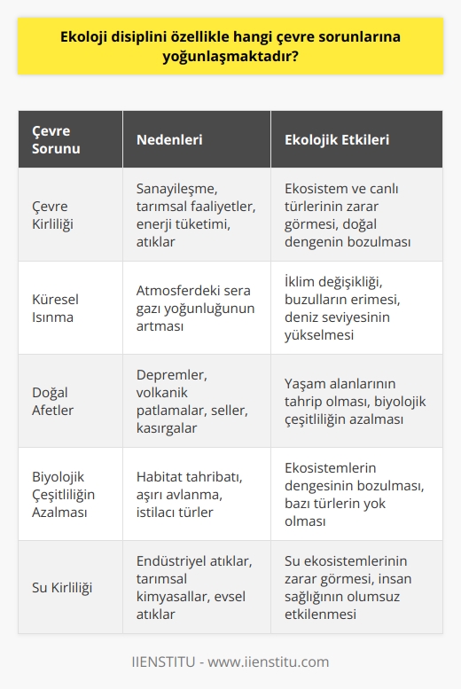 Ekoloji Disiplini ve Çevre Sorunlarına Odaklanma  Günümüzdeki Çevre Sorunları  Günümüzde yaşadığımız gezegen, çeşitli çevre sorunları ile karşı karşıyadır. Çevre felaketleri, küresel ısınma, kirlilik ve doğal afetler bu sorunların başında yer alır. Bu nedenle, ekoloji disiplinin özellikle bu konulara yoğunlaşması beklenir.  Ekoloji Disiplininin Tanımlanması  Ekoloji disiplini, doğa bilimi olarak da adlandırılan bir disiplindir ve canlıların birbirleriyle ve çevreyle olan ilişkilerini inceleyen bir bilim dalıdır. Ekosistem ve organizmalar gibi karmaşık yapıya sahip olan kavramlar, ekoloji disiplini tarafından incelenir. Bunun yanı sıra, ekoloji disiplini biyoloji biliminin bir alt dalı olarak da kabul edilmektedir.  Çevre Kirliliği ve Küresel Isınma  Ekoloji disiplininin önemli bir konusu olan çevre kirliliği, insanların çevreye verdiği zararlar sonucunda ortaya çıkan bir sorundur. Sanayileşme, tarımsal faaliyetler, enerji tüketimi ve atıklar çevre kirliliğinin başlıca sebepleri arasındadır. Diğer yandan, küresel ısınma atmosferdeki sera gazı yoğunluğunun artmasıyla meydana gelen bir problemdir. Ekoloji disiplini, bu iki önemli çevre sorununa odaklanarak, olası çözüm önerileri ve yöntemlerini araştırır.  Ekolojik Yansımalar  Çevre kirliliği ve küresel ısınmanın doğaya ve canlılara olan etkileri üzerinde de ekoloji disiplini durmaktadır. Bu çevre sorunlarının ekosistem üzerindeki yansımaları, canlı türlerinin ve doğal dengelerin bozulmasına yol açmaktadır. Ayrıca, insanlar bu problemlerin etkisini artık bireysel düzeyde de hissetmekte ve bu konulara daha duyarlı hale gelmektedirler.  Ekologlar ve Çalışmaları  Ekoloji disiplini alanında çalışan uzmanlara ekolog denir. Ekologlar, dünya üzerindeki canlı varlıkları ve ekosistemlerin işleyişini incelemekle görevlidir. Ayrıca, bilinmeyen canlı türlerini keşfetmek ve çevre sorunlarına yönelik çözümler üretmek için çalışmalar gerçekleştirirler. Ülkemizde ekolog sayısı az olsa da, yurt dışında özellikle Batılı ülkelerde ekologların yaptığı çalışmalarla adından sıkça söz ettirir.  Sonuç  Günümüzde yaşadığımız pek çok çevre sorunu, insanların daha bilinçli ve duyarlı olmalarını gerektirir. İşte bu noktada ekoloji disiplininin önemi ortaya çıkar. Ekoloji disiplini, özellikle çevre kirliliği, küresel ısınma ve bu problemlerin ekolojik yansımaları üzerine çalışarak, geleceğe yönelik sürdürülebilir bir yaşamın temelini atmaktadır.