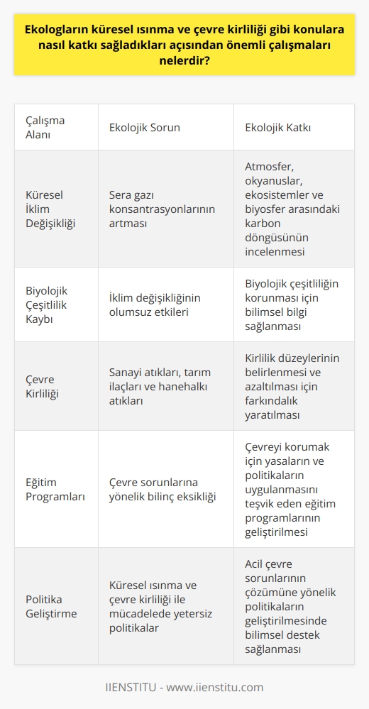 Ekologların Küresel Isınma ve Çevre Kirliliği Konularındaki Çalışmaları  Küresel ısınma ve çevre kirliliği gibi yıkıcı çevre problemlerini çözmeye yönelik çalışmaların merkezinde ekologlar bulunur. Akademik açıdan bakıldığında, ekologların en önemli çalışmalarından biri küresel iklim değişikliği, doğal kaynakların tükenmesi ve hayvan türlerinin yok olması gibi acil çevresel sorunları belirlemek ve çözüm önerileri geliştirmektir.  Küresel Isınmayla Mücadelede Ekologların Rolü  Ekologlar, atmosferdeki sera gazı konsantrasyonlarını ve bu gazların dünya iklimi üzerindeki etkilerini incelerken, atmosfer, okyanuslar, ekosistemler ve biyosfer arasındaki karbon döngüsü hakkında daha geniş bilgiler edinirler. Aynı zamanda, iklim değişikliğinin dünya üzerindeki biyolojik çeşitlilik üzerindeki olumsuz etkisini de belirlerler. Bu çalışmalar, politika belirleyicilere ve karar alıcılara, iklim değişikliğiyle daha etkili bir şekilde başa çıkmak için gereken bilimsel bilgiyi sağlar.  Ekolojik Çevre Kirliliğinde Ekologların Katkısı  Ekoloji alanında yapılan araştırmalar, ekosistemlerin sağlık durumunu etkileyen çevre kirliliğinin türlerini ve magnitüdünü belirler. Çeşitli araştırmalar, özellikle sanayi atıkları, tarım ilaçları ve hanehalkı atıklarının potansiyel etkileri üzerinde durur. Ayrıca, kirlilik düzeylerinin azaltılması için farkındalık yaratma ve çevreyi korumak için yasaların ve politikaların uygulanmasını teşvik etmeye yönelik eğitim programları geliştirirler.  Sonuç olarak, ekologların çalışmaları, küresel ısınma ve çevre kirliliği gibi acil çevre sorunlarının anlaşılmasında ve bu sorunların çözümüne yönelik politikaların geliştirilmesinde oldukça kritiktir. Böylelikle, bu çalışmalar dünyamızın gelecekte karşılaşacağı çevre felaketlerinden korunmasında büyük önem taşır.