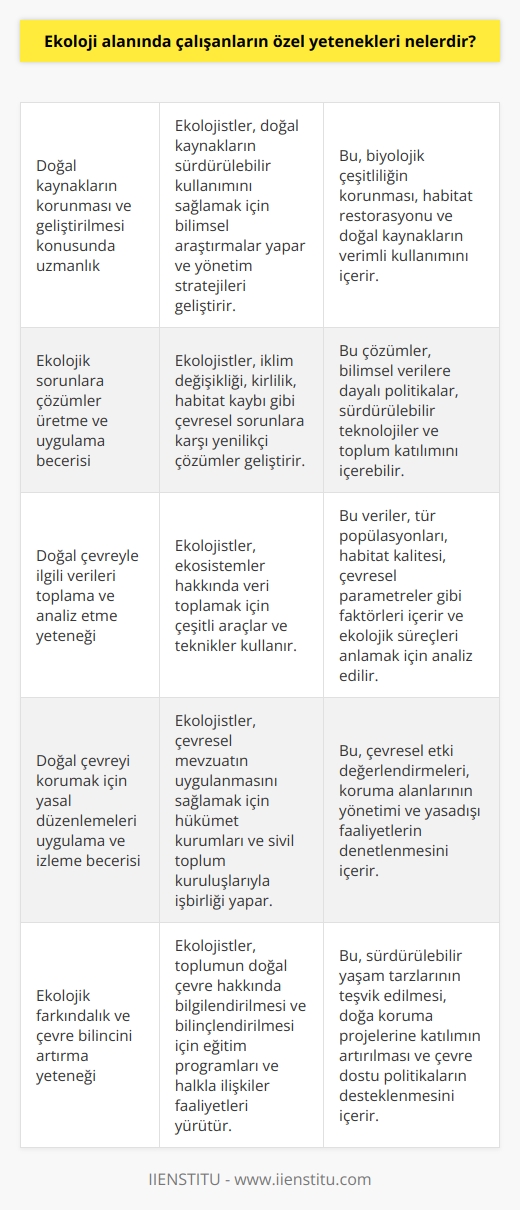 Ekoloji alanında çalışanların özel yetenekleri arasında şu yetenekler sayılabilir:  • Doğal kaynakların korunması ve geliştirilmesi konusunda yetkinlik • Doğal çevreyi korumak ve geliştirmek için çözümler üretme yeteneği • Doğal çevreyle ilgili kuralları ve yasaları uygulama ve izleme yeteneği • Doğal çevreyle ilgili    ve veriler toplama yeteneği • Ekolojik sorunlara karşı çözümler üretme ve uygulama yeteneği • Doğal çevreyle ilgili duyarlılık ve bilincin geliştirilmesi yeteneği.