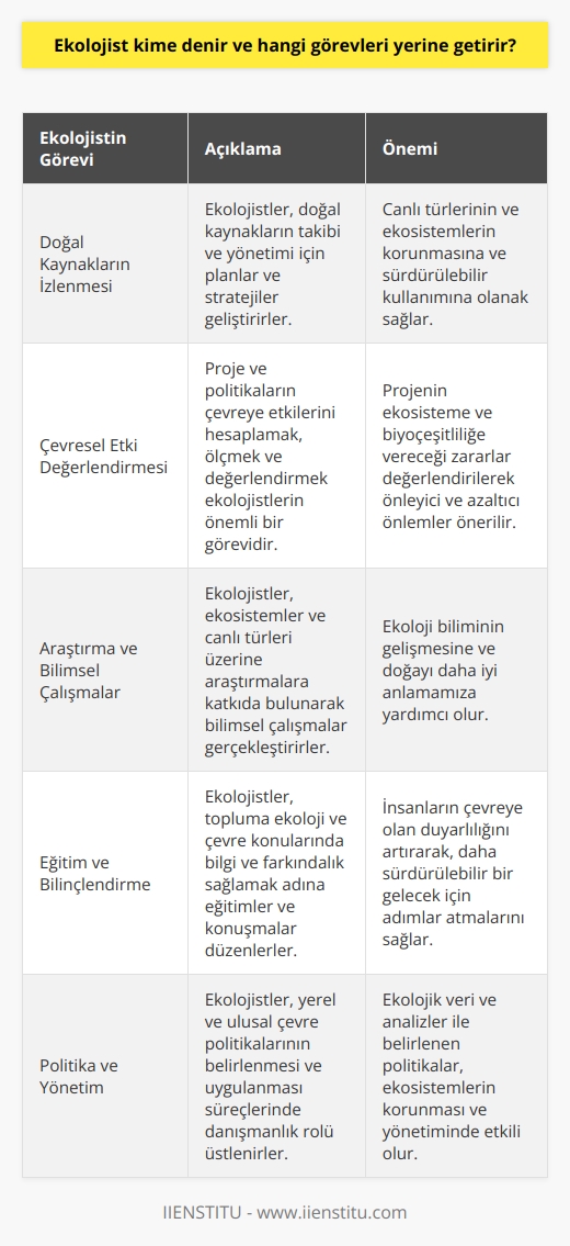 Ekolojistin Tanımı ve Görevleri  **Ekolojistin Tanımı**  Ekolojist, ekosistemlerin, canlı türlerinin ve onların doğal ortamlarının korunması ve yönetimi ile ilgili bilimsel çalışmalar yürüten ve bu alanda uzmanlaşan bilim insanıdır. Ekoloji bilimi, biyosferdeki canlı ve cansız varlıkların etkileşimlerini, enerji ve besin döngülerini inceleyerek doğanın işleyişini anlamaya çalışır.  **Ekolojistin Görevleri**  *Doğal Kaynakların İzlenmesi:* Ekolojistler, doğal kaynakların takibi ve yönetimi için planlar ve stratejiler geliştirirler. Bu sayede, canlı türlerinin ve ekosistemlerin korunmasına ve sürdürülebilir kullanımına olanak sağlarlar.  *Çevresel Etki Değerlendirmesi:* Proje ve politikaların çevreye etkilerini hesaplamak, ölçmek ve değerlendirmek, ekolojistlerin önemli bir görevidir. Bu süreçte, projenin hayata geçirilmesi ile ekosisteme ve biyoçeşitliliğe vereceği zararlar değerlendirilerek önleyici ve azaltıcı önlemler önerilir.  *Araştırma ve Bilimsel Çalışmalar:* Ekolojistler, ekosistemler ve canlı türleri üzerine araştırmalara katkıda bulunarak bilimsel çalışmalar gerçekleştirirler. Bu, ekoloji biliminin gelişmesine ve doğayı daha iyi anlamamıza yardımcı olur.  *Eğitim ve Bilinçlendirme:* Ekolojistler, topluma ekoloji ve çevre konularında bilgi ve farkındalık sağlamak adına eğitimler ve konuşmalar düzenlerler. Bu, insanların çevreye olan duyarlılığını artırarak, daha sürdürülebilir bir gelecek için adımlar atmalarını sağlar.  *Politika ve Yönetim:* Ekolojistler, yerel ve ulusal çevre politikalarının belirlenmesi ve uygulanması süreçlerinde danışmanlık rolü üstlenirler. Ekolojik veri ve analizler ile belirlenen politikalar, ekosistemlerin korunması ve yönetiminde etkili olur.  Sonuç olarak, ekolojistler, doğanın korunması, ekosistemlerin ve biyoçeşitliliğin yönetimi için önemli roller üstlenirler. Bilimsel çalışmalar, politika ve yönetim, eğitim ve bilinçlendirme faaliyetleri ile doğal kaynakların izlenmesi ve değerlendirilmesi görevlerini başarıyla yerine getirerek doğayı anlamamıza ve korumamıza katkı sağlarlar.